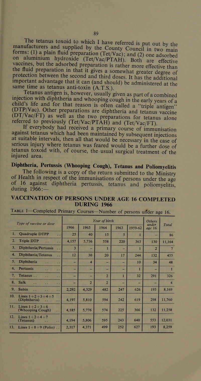 The tetanus toxoid to which I have referred is put out bv the manufacturers and supplied by the County Council in two ma n forms: (1) a plain fluid preparation (Tet/Vac); and (2) one adsorbed on aluminium hydroxide (Tet/Vac/PTAH). Both are elfective vaccines, but the adsorbed preparation is rather more efl'ective than the fluid preparation in that it gives a somewhat greater degree of protection between the second and third doses. It has the additional important advantage that it can (and should) be administered at the .same time as tetanus anti-toxin (A.T.S.). Tetanus antigen is, however, usually given as part of a combined injection with diphtheria and whooping cough in the early years of a a “triple antigen” preparations are diphtheria and tetanus vaccine (DT/Vac/FT) as well as the two preparations for tetanus alone referred to previously (Tet/Vac/PTAH) and (Tet/Vac/FT). If everybody had received a primary course of immunisation against tetanus which had been maintained by subsequent injections at suitable intervals, then all that would be necessary in the case of serious injury where tetanus was feared would be a further dose of tetanus toxoid with, of course, the usual surgical treatment of the injured area. Diphtheria, Pertussis (Whooping Cough), Tetanus and Poliomyelitis The following is a copy of the return submitted to the Ministry of Health in respect of the immunisations of persons under the age of 16 against diphtheria pertussis, tetanus and poliomyelitis, during 1966:— VACCINATION OF PERSONS UNDER AGE 16 COMPLETED DURING 1966 Table 1—Completed Primary Courses—Number of persons uifder age 16. Type of vaccine or dove Year of birth Others 1966 1965 1964 1963 1959-62 age 16 1. Quadruple DTPP 25 40 15 5 1 - 86 2. Triple DTP 4,157 5,736 558 220 363 130 11,164 3. Diphtberia/Pertussis .. 3 - 1 - 1 2 7 4. Diphtberia/Tetanus 12 30 20 17 244 132 455 5. Diphtheria - 4 - - 10 34 48 6. Pertussis - - - - 1 - 1 7. Tetanus .. - - 2 1 32 291 326 8. Salk - 2 2 - - - 4 9. Sabin 2,292 4,329 482 247 626 193 8,169 10. Lines 1 +2-‘-3t-4 + 5 (Diphtheria) 4,197 5,810 594 242 619 298 11,760 11. Lines 1 4'2 4* 3 “T* 6 (Whooping Cough) 4,185 5,776 574 225 366 132 11,258 12. Lines I +2 + 4 + 7 (Tetanus) 4,194 5,806 595 243 640 553 12,031 13. Lines 1 -f 8 + 9 (Polio) .. 2,317 4,371 499 252 627 193 8,259