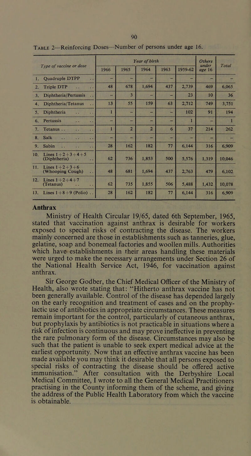 Table 2—Reinforcing Doses—Number of persons under age 16. Type of vaccine or dose Year of birth Others under age 16 Total 1966 1965 1964 1963 1959-62 1. Quadruple DTPP - - - - - - - 2. Triple DTP 48 678 1,694 437 2,739 469 6,065 3. Diphtheria/Pertussis .. - 3 - - 23 10 36 4. Diphtheria/Tetanus 13 55 159 63 2,712 749 3,751 5. Diphtheria 1 - - - 102 91 194 6. Pertussis - - - - 1 - 1 7. Tetanus .. 1 2 2 6 37 214 262 8. Salk - - - - - - - 9. Sabin 28 162 182 77 6,144 316 6,909 10. Lines 1 -f'2-f'3-h4-f-5 (Diphtheria) 62 736 1,853 500 5,576 1,319 10,046 II. Lines 1 +2 + 3 + 6 (Whooping Cough) 48 681 1,694 437 2,763 479 6,102 12. Lines 1 +2+4 + 7 (Tetanus) 62 735 1,855 506 5,488 1,432 10,078 13. Lines 1+8 + 9 (Polio) .. 28 162 182 77 6,144 316 6,909 Anthrax Ministry of Health Circular 19/65, dated 6th September, 1965, stated that vaccination against anthrax is desirable for workers exposed to special risks of contracting the disease. The workers mainly concerned are those in establishments such as tanneries, glue, gelatine, soap and bonemeal factories and woollen mills. Authorities which have establishments in their areas handling these materials were urged to make the necessary arrangements under Section 26 of the National Health Service Act, 1946, for vaccination against anthrax. Sir George Godber, the Chief Medical Officer of the Ministry of Health, also wrote stating that: “Hitherto anthrax vaccine has not been generally available. Control of the disease has depended largely on the early recognition and treatment of cases and on the prophy- lactic use of antibiotics in appropriate circumstances. These measures remain important for the control, particularly of cutaneous anthrax, but prophylaxis by antibiotics is not practicable in situations where a risk of infection is continuous and may prove ineffective in preventing the rare pulmonary form of the disease. Circumstances may also be such that the patient is unable to seek expert medical advice at the earliest opportunity. Now that an effective anthrax vaccine has been made available you may think it desirable that all persons exposed to special risks of contracting the disease should be offered active immunisation.” After consultation with the Derbyshire Local Medical Committee, I wrote to all the General Medical Practitioners practising in the County informing them of the scheme, and giving the address of the Public Health Laboratory from which the vaccine is obtainable.