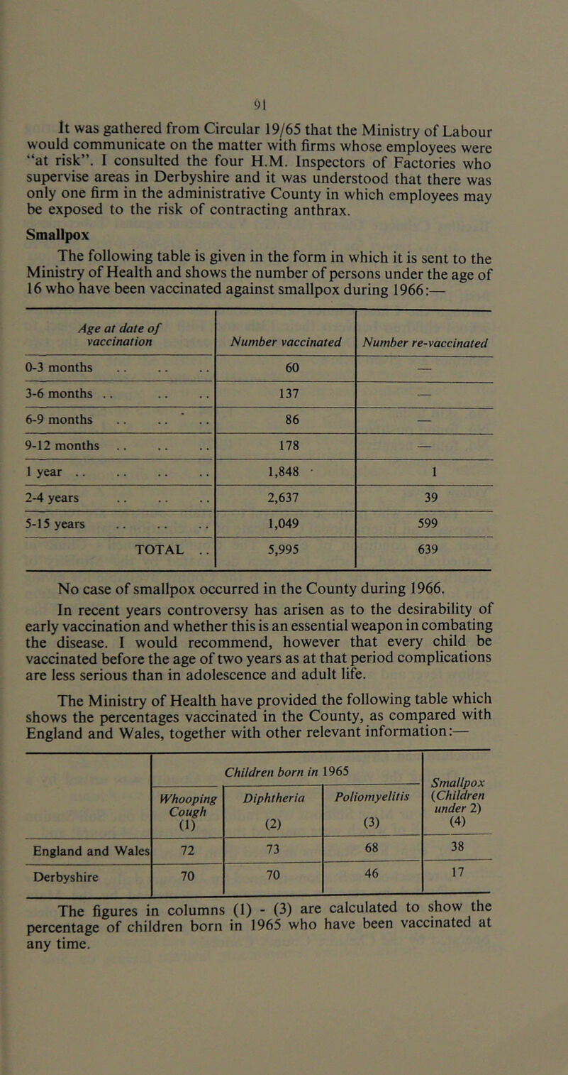 It was gathered from Circular 19/65 that the Ministry of Labour would communicate on the matter with firms whose employees were “at risk”. I consulted the four H.M. Inspectors of Factories who supervise areas in Derbyshire and it was understood that there was only one firm in the administrative County in which employees may be exposed to the risk of contracting anthrax. Smallpox The following table is given in the form in which it is sent to the Ministry of Health and shows the number of persons under the age of 16 who have been vaccinated against smallpox during 1966:— Age at date of vaccination Number vaccinated Number re-vaccinated 0-3 months 60 — 3-6 months .. 137 — 6-9 months .. .. ' .. 86 — 9-12 months 178 — 1 year .. 1,848 • 1 2-4 years 2,637 39 5-15 years 1,049 599 TOTAL .. 5,995 639 No case of smallpox occurred in the County during 1966. In recent years controversy has arisen as to the desirability of early vaccination and whether this is an essential weapon in combating the disease. I would recommend, however that every child be vaccinated before the age of two years as at that period complications are less serious than in adolescence and adult life. The Ministry of Health have provided the following table which shows the percentages vaccinated in the County, as compared with England and Wales, together with other relevant information:— Children born in 1965 Smallpox {Children under 2) (4) Whooping Cough (1) Diphtheria (2) Poliomyelitis (3) England and Wales 72 73 68 38 Derbyshire 70 70 46 17 The figures in columns (1) - (3) are calculated to show the percentage of children born in 1965 who have been vaccinated at any time.