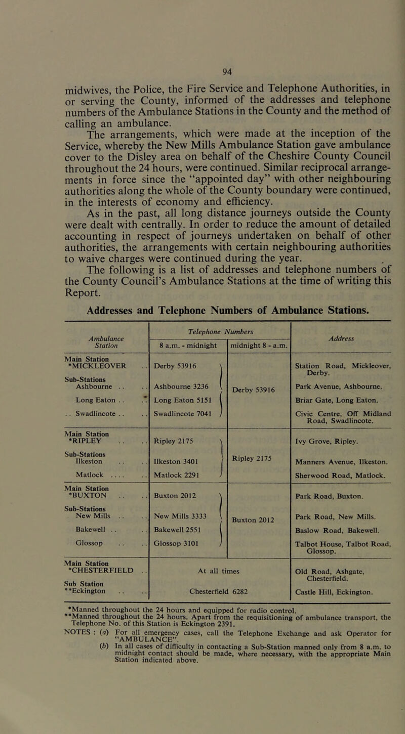 midwives, the Police, the Fire Service and Telephone Authorities, in or serving the County, informed of the addresses and telephone numbers of the Ambulance Stations in the County and the method of calling an ambulance. The arrangements, which were made at the inception of the Service, whereby the New Mills Ambulance Station gave ambulance cover to the Disley area on behalf of the Cheshire County Council throughout the 24 hours, were continued. Similar reciprocal arrange- ments in force since the “appointed day” with other neighbouring authorities along the whole of the County boundary were continued, in the interests of economy and efficiency. As in the past, all long distance journeys outside the County were dealt with centrally. In order to reduce the amount of detailed accounting in respect of journeys undertaken on behalf of other authorities, the arrangements with certain neighbouring authorities to waive charges were continued during the year. The following is a list of addresses and telephone numbers of the County Council’s Ambulance Stations at the time of writing this Report. Addresses and Telephone Numbers of Ambulance Stations. Ambulance Station Telephone Numbers Address 8 a.m. - midnight midnight 8 - a.m. Main Station •MICKLEOVER Sub-Stations Ashbourne Derby 53916 Ashbourne 3236 Derby 53916 Station Road, Mickleover, Derby. Park Avenue, Ashbourne. Long Eaton .. .T Long Eaton 5151 1 Briar Gate, Long Eaton. . . Swadlincote .. Swadlincote 7041 Civic Centre, Off Midland Road, Swadlincote. Main Station •RIPLEY Ripley 2175 Ivy Grove, Ripley. Sub-Stations Ilkeston Ilkeston 3401 Ripley 2175 Manners Avenue, Ilkeston. Matlock .... Matlock 2291 Sherwood Road, Matlock. Main Station •BUXTON Buxton 2012 ' Park Road, Buxton. Sub-Stations New Mills New Mills 3333 ' Buxton 2012 Park Road, New Mills. Bakewell .. Bakewell 2551 1 Baslow Road, Bakewell. Glossop Glossop 3101 Talbot House, Talbot Road. Glossop. Main Station •CHESTERFIELD .. Sub Station *‘Eckington At all times Chesterfield 6282 Old Road, Ashgate, Chesterfield. Castle Hill, Eckington. •Manned throughout the 24 hours and equipped for radio control. ••Manned throughout the 24 hours. Apart from the requisitioning of ambulance transport, the Telephone No. of this Station is Eckington 2391. NOTES : (<7) For all emergency cases, call the Telephone Exchange and ask Operator for “AMBULANCE”. k i. k- (6) In all ca.ses of difficulty in contacting a Sub-Station manned only from 8 a.m. to midnight contact should be made, where necessary, with the appropriate Main Station indicated above.