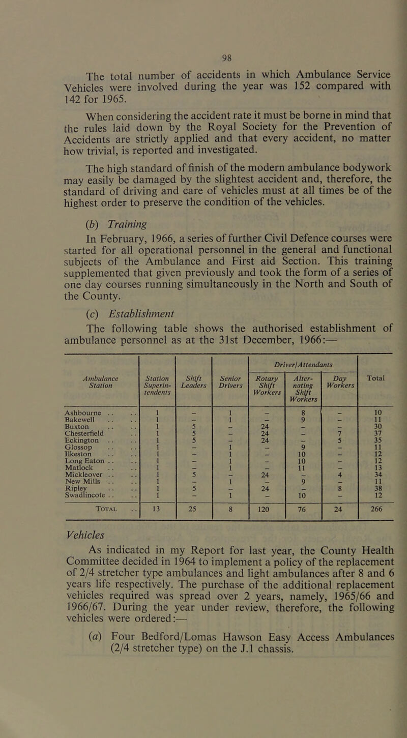 The total number of accidents in which Ambulance Service Vehicles were involved during the year was 152 compared with 142 for 1965. When considering the accident rate it must be borne in mind that the rules laid down by the Royal Society for the Prevention of Accidents are strictly applied and that every accident, no matter how trivial, is reported and investigated. The high standard of finish of the modern ambulance bodywork may easily be damaged by the slightest accident and, therefore, the standard of driving and care of vehicles must at all times be of the highest order to preserve the condition of the vehicles. {b) Training In February, 1966, a series of further Civil Defence courses were started for all operational personnel in the general and functional subjects of the Ambulance and First aid Section. This training supplemented that given previously and took the form of a series of one day courses running simultaneously in the North and South of the County. (c) Establishment The following table shows the authorised establishment of ambulance personnel as at the 31st December, 1966:— Ambulance Station Station Superin- tendents Shift Leaders Senior Drivers Driver! Attendants Total Rotary Shift Workers Alter- nating Shift Workers Day Workers Ashbourne .. 1 1 8 __ 10 Bakewell 1 - 1 _ 9 - 11 Buxton 1 5 _ 24 _ 30 Chesterfield 1 5 24 _ 7 37 Eckington 1 5 - 24 - 5 35 Glossop 1 - 1 — 9 - 11 Ilkeston 1 — 1 10 _ 12 Long Eaton .. 1 — 1 — 10 - 12 Matlock 1 — 1 _ 11 _ 13 Mickleover .. 1 5 — 24 _ 4 34 New Mills 1 - 1 9 — 11 Ripley 1 5 - 24 — 8 38 Swadlincote .. 1 - 1 - 10 “ 12 Total 13 25 8 120 76 24 266 Vehicles As indicated in my Report for last year, the County Health Committee decided in 1964 to implement a policy of the replacement of 2/4 stretcher type ambulances and light ambulances after 8 and 6 years life respectively. The purchase of the additional replacement vehicles required was spread over 2 years, namely, 1965/66 and 1966/67. During the year under review, therefore, the following vehicles were ordered:— (a) Four Bedford/Lomas Hawson Easy Access Ambulances (2/4 stretcher type) on the J.l chassis.