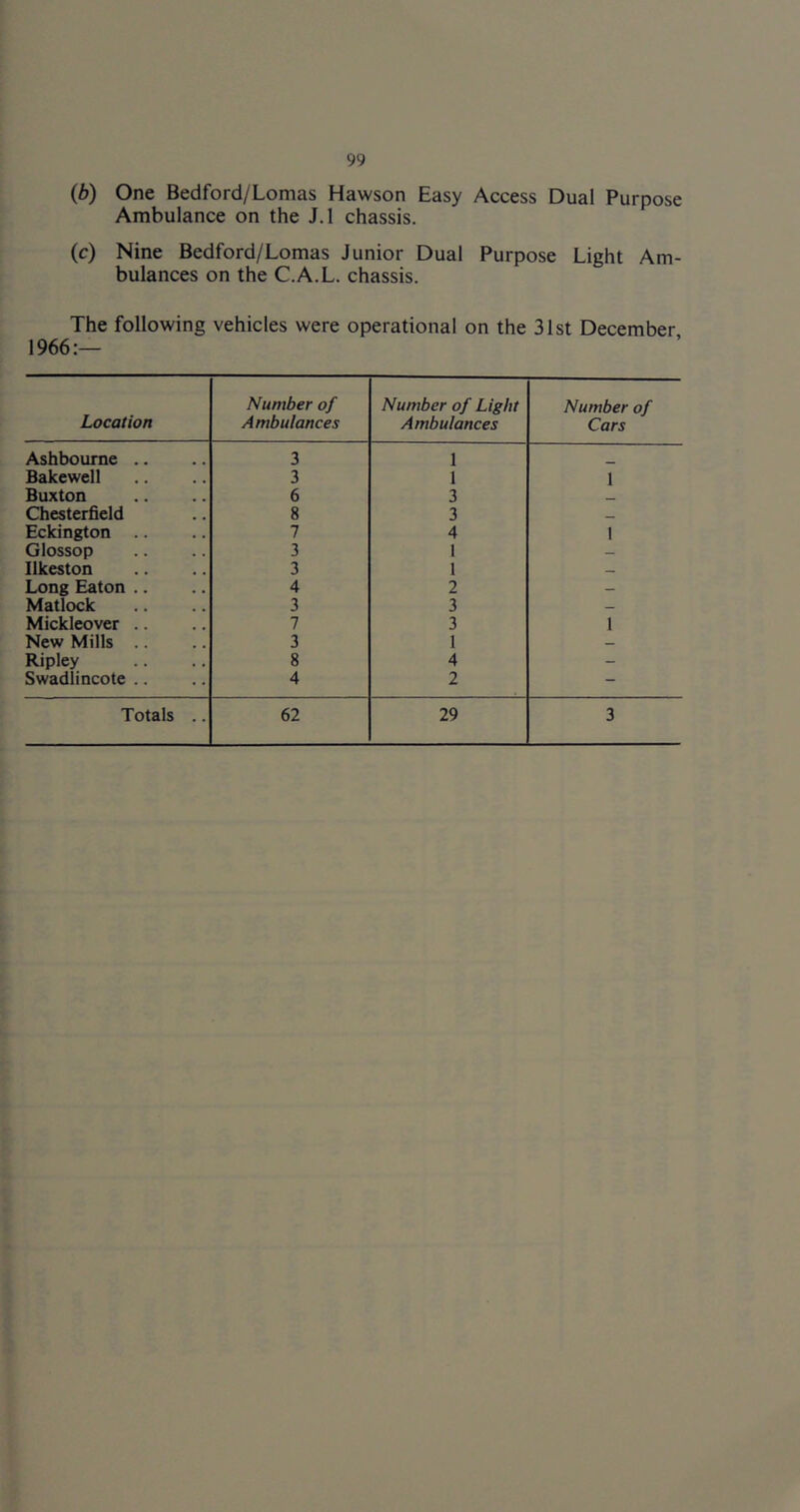 (b) One Bedford/Lomas Hawson Easy Access Dual Purpose Ambulance on the J.l chassis. (c) Nine Bedford/Lomas Junior Dual Purpose Light Am- bulances on the C.A.L. chassis. The following vehicles were operational on the 31st December 1966:— Location Number of Ambulances Number of Light Ambulances Number of Cars Ashbourne .. 3 1 Bakewell 3 1 1 Buxton 6 3 Chesterfield 8 3 Eckington 7 4 I Glossop 3 1 — Ilkeston 3 1 — Long Eaton .. 4 2 _ Matlock 3 3 — Mickleover .. 7 3 1 New Mills 3 1 — Ripley 8 4 - Swadlincote .. 4 2 — Totals .. 62 29 3