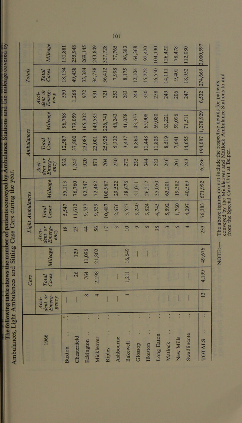 ^^^^^Th^foUowin^aW^how^h^iutTibe^^auentsconveyeubyAmbuIanceStationsandthemileagecovero Ambulances, Light Ambulances and Sitting Case Cars during the year. lO NOTE:— The above figures do not include the respective details for patients conveyed by the Mickleover and Matlock Ambulance Stations to and from the Special Care Unit at Belper.