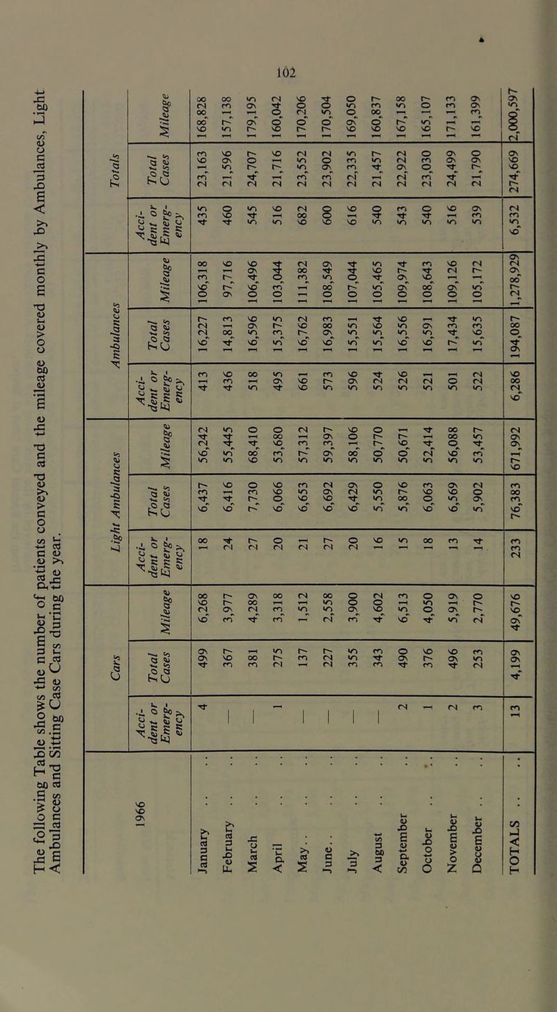 The following Table shows the number of patients conveyed and the mileage covered monthly by Ambulances, Light Ambulances and Sitting Case Cars during the year.