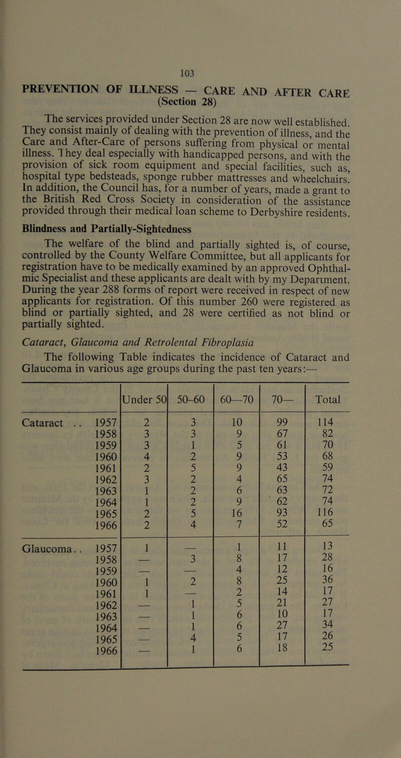 PREVENTION OF ILLNESS — CARE AND AFTER CARE (Section 28) The services provided under Section 28 are now well established They consist mainly of dealing with the prevention of illness, and the Care and After-Care of persons suffering from physical or mental illness. 1 hey deal especially with handicapped persons, and with the provision of sick room equipment and special facilities, such as, hospital type bedsteads, sponge rubber mattresses and wheelchairs! In addition, the Council has, for a number of years, made a grant to the British Red Cross Society in consideration of the assistance provided through their medical loan scheme to Derbyshire residents. Blindness and Partially-Sightedness The welfare of the blind and partially sighted is, of course, controlled by the County Welfare Committee, but all applicants for re^stration have to be medically examined by an approved Ophthal- mic Specialist and these applicants are dealt with by my Department. During the year 288 forms of report were received in respect of new applicants for registration. Of this number 260 were registered as blind or partially sighted, and 28 were certified as not blind or partially sighted. Cataract, Glaucoma and Retrolental Fibroplasia The following Table indicates the incidence of Cataract and Glaucoma in various age groups during the past ten years:— Under 50 50-60 60—70 70— Total Cataract .. 1957 2 3 10 99 114 1958 3 3 9 67 82 1959 3 1 5 61 70 1960 4 2 9 53 68 1961 2 5 9 43 59 1962 3 2 4 65 74 1963 1 2 6 63 72 1964 1 2 9 62 74 1965 2 5 16 93 116 1966 2 4 7 52 65 Glaucoma.. 1957 1 - 1 11 13 1958 3 8 17 28 1959 — 4 12 16 1960 1 2 8 25 36 1961 1 — 2 14 17 1962 1 5 21 27 1963 1 6 10 17 1964 — 1 6 27 34 1965 - --- 4 5 17 26 1966 — 1 6 18 25