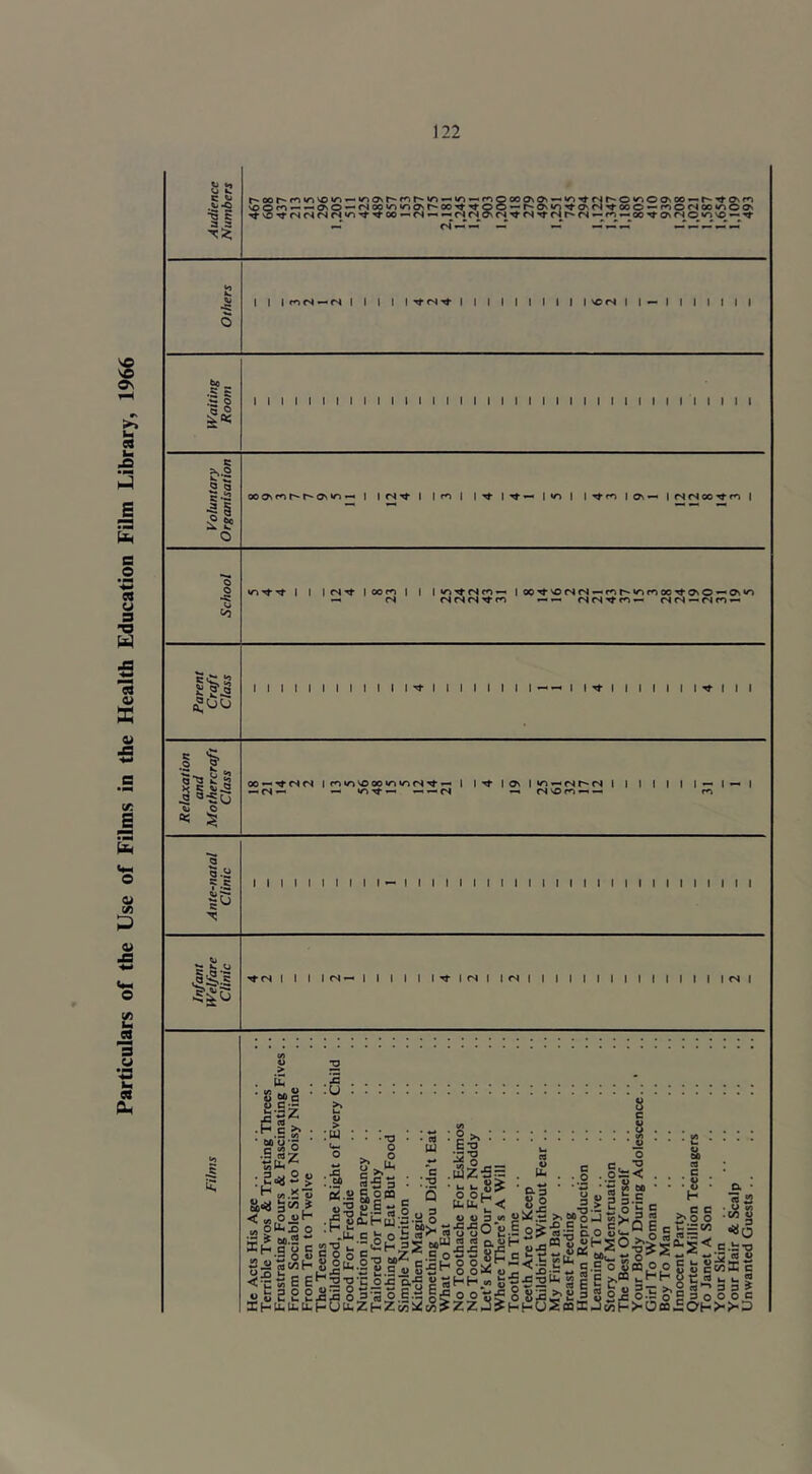Particulars of the Use of Filins in the Health Education Film Library, 1966