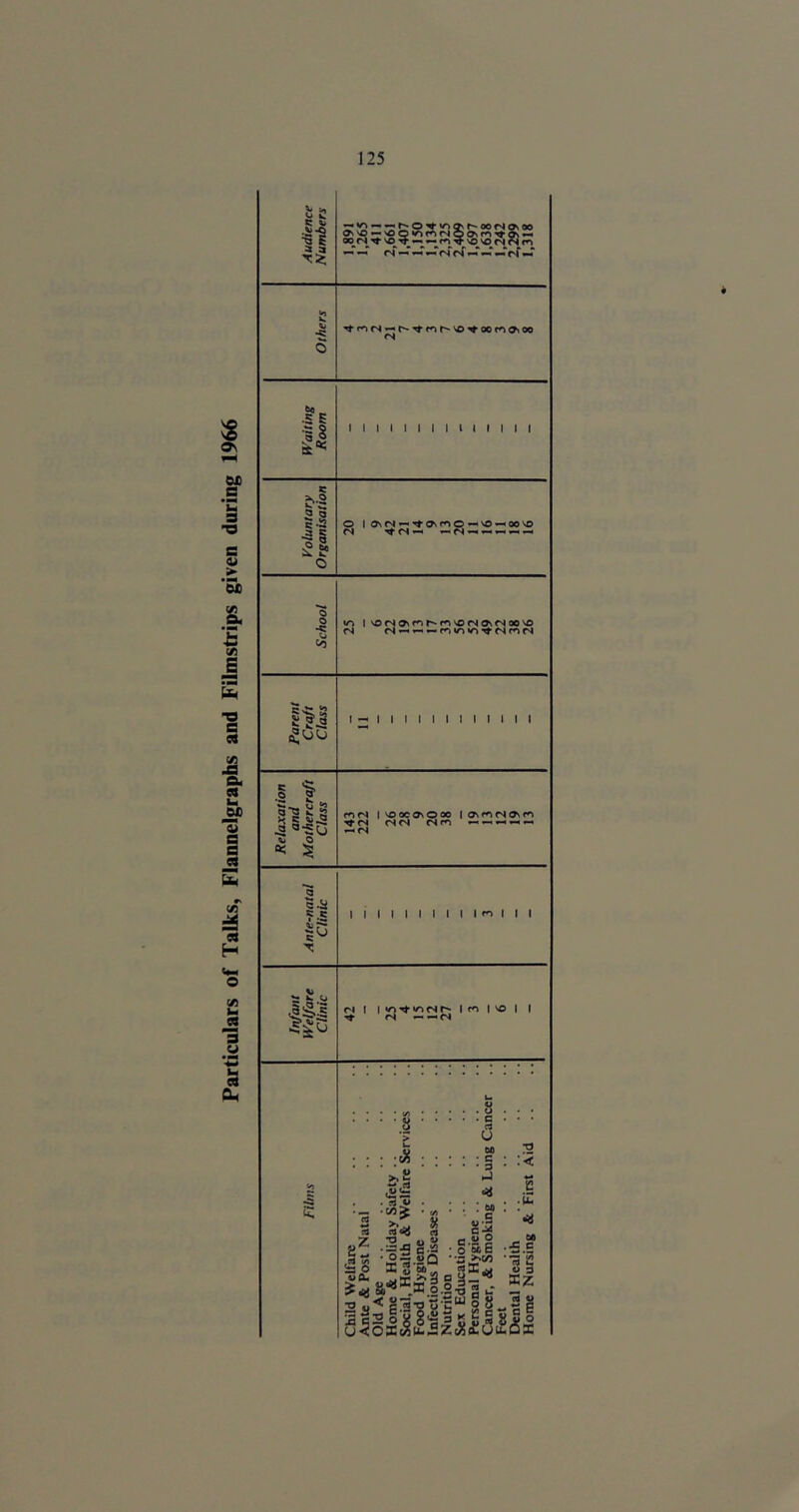 Particulars of Talks, Flannelgraphs and Filmstrips given during 1966