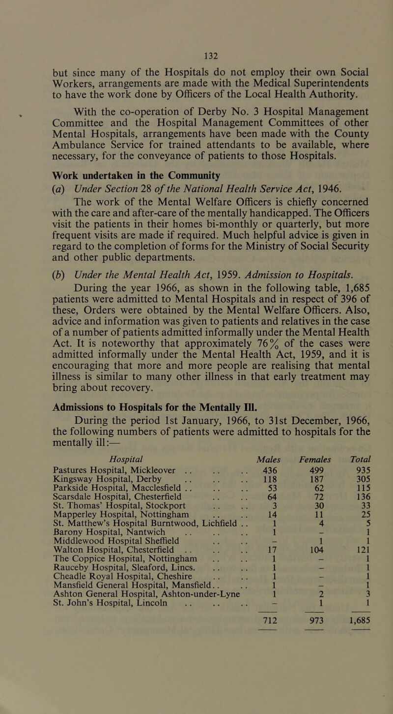 but since many of the Hospitals do not employ their own Social Workers, arrangements are made with the Medical Superintendents to have the work done by Officers of the Local Health Authority. With the co-operation of Derby No. 3 Hospital Management Committee and the Hospital Management Committees of other Mental Hospitals, arrangements have been made with the County Ambulance Service for trained attendants to be available, where necessary, for the conveyance of patients to those Hospitals. Work undertaken in the Community {a) Under Section 28 of the National Health Service Act, 1946. The work of the Mental Welfare Officers is chiefly concerned with the care and after-care of the mentally handicapped. The Officers visit the patients in their homes bi-monthly or quarterly, but more frequent visits are made if required. Much helpful advice is given in regard to the completion of forms for the Ministry of Social Security and other public departments. (b) Under the Mental Health Act, 1959. Admission to Hospitals. During the year 1966, as shown in the following table, 1,685 patients were admitted to Mental Hospitals and in respect of 396 of these. Orders were obtained by the Mental Welfare Officers. Also, advice and information was given to patients and relatives in the case of a number of patients admitted informally under the Mental Health Act. It is noteworthy that approximately 76% of the cases were admitted informally under the Mental Health Act, 1959, and it is encouraging that more and more people are realising that mental illness is similar to many other illness in that early treatment may bring about recovery. Admissions to Hospitals for the IMentally 111. During the period 1st January, 1966, to 31st December, 1966, the following numbers of patients were admitted to hospitals for the mentally ill:— Hospital Males Females Total Pastures Hospital, Mickleover .. 436 499 935 Kingsway Hospital, Derby 118 187 305 Parkside Hospital, Macclesfield .. 53 62 115 Scarsdale Hospital, Chesterfield St. Thomas’ Hospital, Stockport 64 72 136 3 30 33 Mapperley Hospital, Nottingham 14 11 25 St. Matthew’s Hospital Burntwood, Lichfield .. 1 4 5 Barony Hospital, Nantwich 1 — 1 Middlewood Hospital Sheffield — 1 1 Walton Hospital, Chesterfield .. 17 104 121 The Coppice Hospital, Nottingham 1 — 1 Rauceby Hospital, Sleaford, Lines. 1 — 1 Cheadle Royal Hospital, Cheshire 1 — 1 Mansfield General Hospital, Mansfield.. 1 — 1 Ashton General Hospital, Ashton-under-Lyne 1 2 3 St. John’s Hospital, Lincoln - 1 1 712 973 1,685