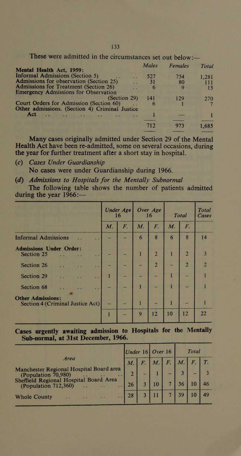 These were admitted in the circumstances set out below;— Mental Health Act, 1959: Males Females Total Informal Admissions (Section 5) 527 754 1,281 Admissions for observation (Section 25) 31 80 111 Admissions for Treatment (Section 26) Emergency Admissions for Observation 6 9 15 (Section 29) 141 129 270 Court Orders for Admission (Section 60) Other admissions. (Section 4) Criminal Justice 6 1 7 Act 1 — 1 712 973 1,685 Many cases originally admitted under Section 29 of the Mental Health Act have been re-admitted, some on several occasions, during the year for further treatment after a short stay in hospital. (c) Cases Under Guardianship No cases were under Guardianship during 1966. {d) Admissions to Hospitals for the Mentally Subnormal The following table shows the number of patients admitted during the year 1966:— Under Age 16 Over Age 16 Total Total Cases M. F. M. F. M. F. Informal Admissions - - 6 8 6 8 14 .Admissions Under Order: Section 25 — - 1 2 1 2 3 Section 26 - - - 2 - 2 2 Section 29 1 - - - 1 - 1 Section 68 - - 1 - 1 - 1 • Other Admissions: Section 4 (Criminal Justice Act) — - 1 - 1 - I 1 - 9 12 10 12 22 Cases urgently awaiting admission to Hospitals for the Mentally Sub-normal, at 31st December, 1966. Area Under 16 Over 16 Total M. F. T. M, F. M. F. Manchester Regional Hospital Board area 1 (Population 70,980) Sheffield Regional Hospital Board Area 2 26 3 36 10 3 46 10 (Population 712,360) 3 1 Whole County 28 3 11 7 39 10 49
