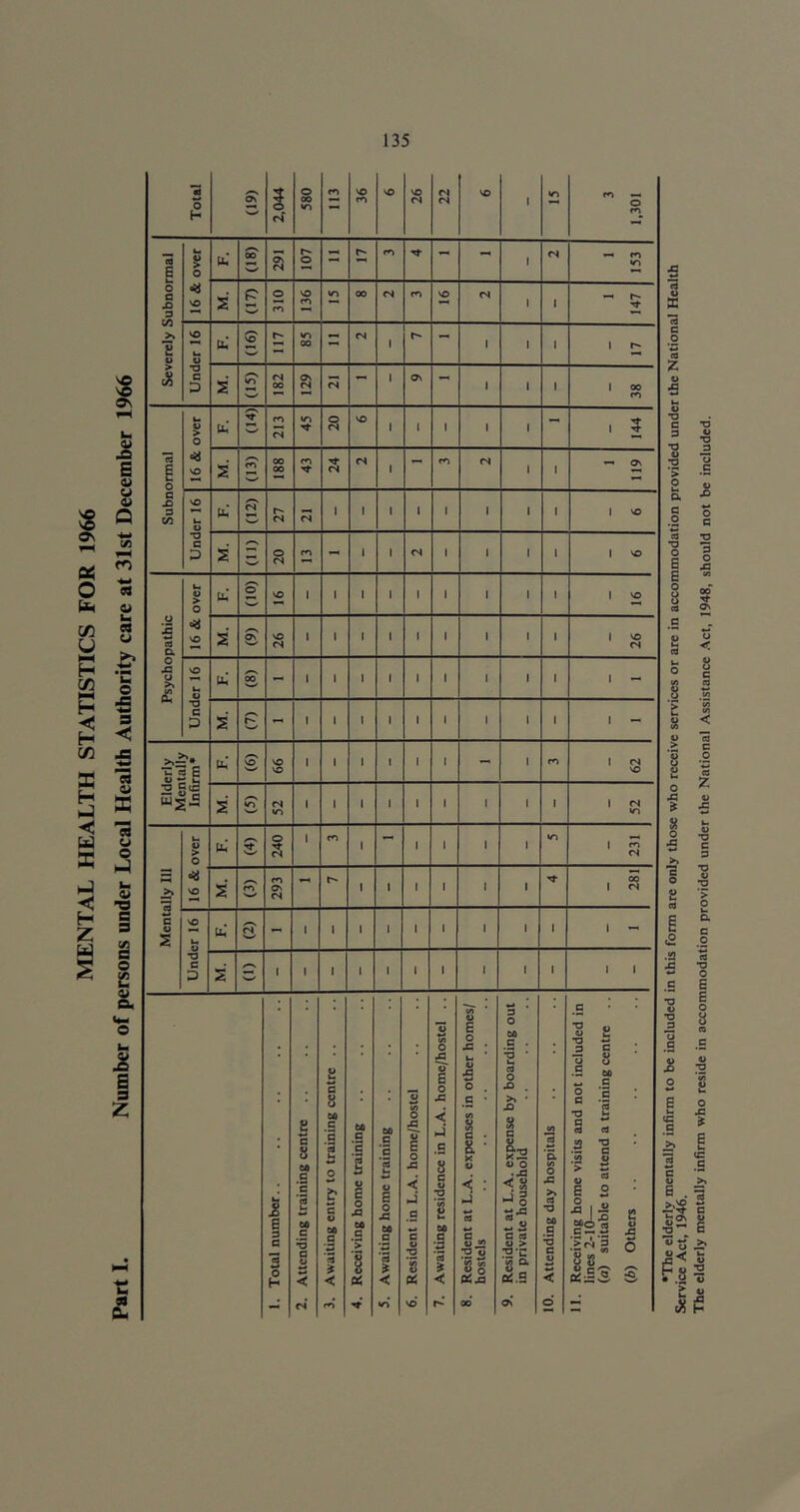 MENTAL HEALTH STATISTICS FOR 1966 P*rt 1. Number of persons under Local Health Authority care at 31st December 1966 Total 2.044 580 VO VO VO <N 22 VO 1 w-» 3 1,301 Severely Subnormal 16 & over uJ 00 291 107 - 1 rs 1 153 p 00 <S rn VO n 1 Under 16 S' Nw/ r* «r> <N S 182 129 1 Ov 1 1 1 1 00 Subnormal 16 & over ui 213 *rt 20 VO ■ 1 1 • 1 -- 144 m 00 <s rs 1 Under 16 /••V <s <s s 20 - 1 1 <s 1 ' 1 1 1 VO Psychopathic 16 & over Uh’ s VO ' 1 ' 1 1 1 ' 1 1 1 VO S w cs 26 Under 16 PU 00 - • 1 1 1 1 1 l 1 ' 1 ^ s - 1 1 1 1 ' 1 1 1 1 1 -- 1 Elderly Mentally Infirm* u<* G' 66 1 1 ' 1 I 1 - I 1 <N VO s ts *r> 1 1 ' 1 1 1 1 1 1 I M Mentally III U V > o s 240 1 m — 1 1 1 »o 231 VO s 293 - • 1 1 1 1 1 281 Under 16 /<-N fS - 1 1 1 1 1 1 1 1 I 1 ^ /■S 1 I 1 1 I 1 1 1 1 1 1 1 1. Total number.. 2. Attending training centre 3. Awaiting entry to training centre .. 4. Receiving home training 5. Awaiting home training 6. Resident in L.A. home/hostel 7. Awaiting residence in L.A. home/hostel .. 8. Resident at L.A. expenses in other homes/ hostels 9. Resident at L.A. expense by boarding out in private household 10. Attending day hospitals 11. Receiving home visits and not included in lines 2-10— (а) suitable to attend a training centre (б) Others •a c o •o c 3 *o 4) •o o .2 a •o o B B o o f o .a •o «> •3 *0 4> O •o 3 3 O •3 C 3 ce •o