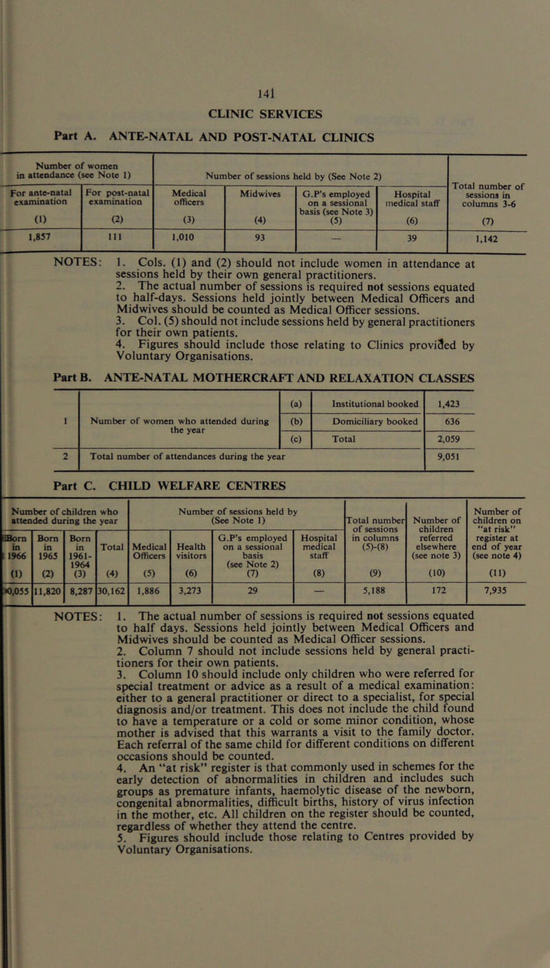 CLINIC SERVICES Part A. ANTE-NATAL AND POST-NATAL CLINICS Number of women in attendance (see Note 1) Number of sessions held by (See Note 2) Total number of sessions in columns 3-6 (7) For ante-natal examination (1) For post-natal examination (2) Medical officers (3) Midwives (4) G.P’s employed on a sessional basis (see Note 3) (5) Hospital medical staff (6) 1,857 111 1,010 93 — 39 1,142 NOTES: 1. Cols. (I) and (2) should not include women in attendance at sessions held by their own general practitioners. 2. The actual number of sessions is required not sessions equated to half-days. Sessions held jointly between Medical Officers and Midwives should be counted as Medical Officer sessions. 3. Col. (5) should not include sessions held by general practitioners for their own patients. 4. Figures should include those relating to Clinics provi3ed by Voluntary Organisations. Part B. ANTE-NATAL MOTHERCRAFT AND RELAXATION CLASSES 1 Number of women who attended during the year (a) Institutional booked 1,423 (b) Domiciliary booked 636 (c) Total 2,039 2 Total number of attendances during the year 9,051 Part C. CHILD WELFARE CENTRES Number of children who attended during the year Number of sessions held by (See Note 1) Total number of sessions in columns (5)-(8) (9) Number of children referred elsewhere (see note 3) (10) Number of children on “at risk” register at end of year (see note 4) (11) Dom in 1 1966 (1) Bom in 1965 (2) Born in 1961- 1964 (3) Total (4) Medical Officers (5) Health visitors (6) G.P’s employed on a sessional basis (see Note 2) (7) Hospital medical staff (8) M,055 11,820 8,287 30,162 1,886 3,273 29 — 5,188 172 7,933 NOTES: 1. The actual number of sessions is required not sessions equated to half days. Sessions held jointly between Medical Officers and Midwives should be counted as Medical Officer sessions. 2. Column 7 should not include sessions held by general practi- tioners for their own patients. 3. Column 10 should include only children who were referred for special treatment or advice as a result of a medical examination: either to a general practitioner or direct to a specialist, for special diagnosis and/or treatment. This does not include the child found to have a temperature or a cold or some minor condition, whose mother is advised that this warrants a visit to the family doctor. Each referral of the same child for different conditions on different occasions should be counted. 4. An “at risk” register is that commonly used in schemes for the early detection of abnormalities in children and includes such groups as premature infants, haemolytic disease of the newborn, congenital abnormalities, difficult births, history of virus infection in the mother, etc. All children on the register should be counted, regardless of whether they attend the centre. 5. Figures should include those relating to Centres provided by Voluntary Organisations.