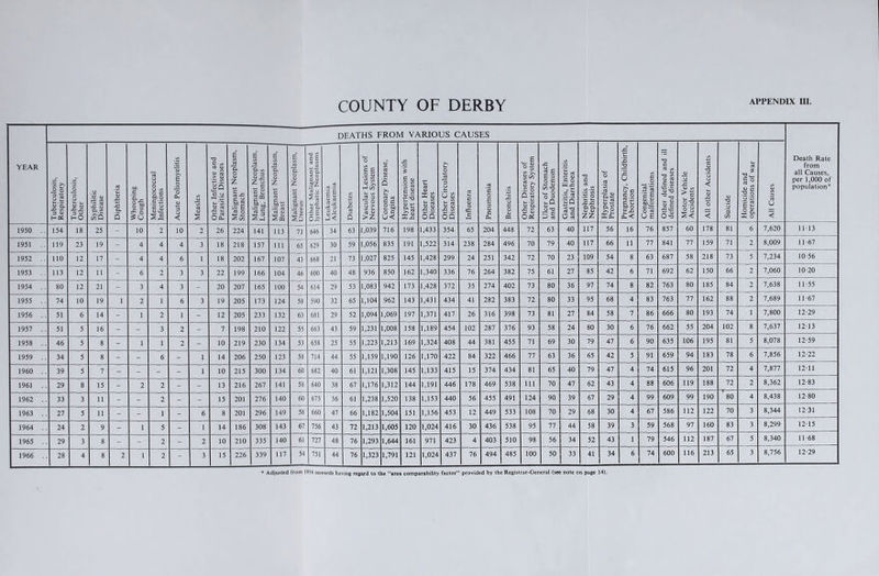 APPENDIX in. DEATHS FRO^ A \A o 2 us c AUS ES Death Rate from all Causes, per 1,000 of population* YEAR Tuberculosis, Respiratory Tuberculosis, 1 Other Syphilitic 1 Disease Diphtheria Whooping . Cough Meningococcal 1 Infections Acute Poliomyelitis Measles Other Infective and Parasitic Diseases Malignant Neoplasm, Stomach Malignant Neoplasm. Lung, Bronchus Malignant Neoplasm, Breast Malignant Neoplasm, Uterus Other Malignant and lymphatic Neoplasms Leukaemia Aleukacmia 1 Diabetes Vascular Lesions of Nervous System Coronary Disease, Angina Hypertension with heart disease Other Heart Diseases Other Circulatory 1 Diseases Influenza Pneumonia Bronchitis Other Diseases of Respiratory System Ulcer of Stomach and Duodenum Gastritis, Enteritis and Diarrhoea Nephritis and Nephrosis Hyperplasia of Prostate Pregnancy, Childbirth, Abortion Congenital malformations Other defined and ill defined diseases Motor Vehicle Accidents All other Accidents Suicide Homicide and operations of war All Causes 1950 .. 154 18 25 - 10 2 10 2 26 224 141 113 73 646 34 63 1,039 716 198 1,433 354 65 204 448 72 63 40 117 56 16 76 857 60 178 81 6 7,620 IM3 1951 .. 119 23 19 - 4 4 4 3 18 218 157 111 65 629 30 59 1,056 835 191 1,522 314 238 284 496 70 79 40 117 66 11 77 841 77 159 71 2 8,009 11-67 1952 .. no 12 17 - 4 4 6 1 18 202 167 107 43 668 21 73 1,027 825 145 1,428 299 24 251 342 72 70 23 109 54 8 63 687 58 218 73 5 7,234 10-56 1953 .. 113 12 11 - 6 2 3 3 22 199 166 104 46 600 40 48 936 850 162 1,340 336 76 264 382 75 61 27 85 42 6 71 692 62 150 66 2 7,060 10-20 1954 .. 80 12 21 - 3 4 3 - 20 207 165 100 54 614 29 53 1,083 942 173 1,428 372 35 274 402 73 80 36 97 74 8 82 763 80 185 84 2 7,638 11-55 1955 .. 74 10 19 I 2 1 6 3 19 205 173 124 58 590 32 65 1,104 962 143 1,431 434 41 282 383 72 80 33 95 68 4 83 763 77 162 88 2 7,689 11-67 1956 .. 51 6 14 - 1 2 1 - 12 205 233 132 63 681 29 52 1,094 1,069 197 1,371 417 26 316 398 73 81 27 84 58 7 86 666 80 193 74 > 7,800 12-29 1957 .. 51 5 16 - - 3 2 - 7 198 210 122 55 663 43 59 1,231 1,008 158 1,189 454 102 287 376 93 58 24 80 30 6 76 662 55 204 102 8 7,637 12-13 1958 .. 46 5 8 - 1 1 2 - 10 219 230 134 53 658 25 55 1,223 1,213 169 1,324 408 44 381 455 71 69 30 79 47 6 90 635 106 195 81 5 8,078 12-59 1959 .. 34 5 8 - - 6 - 1 14 206 250 123 58 714 44 55 1,159 1,190 126 1,170 422 84 322 466 77 63 36 65 42 5 91 659 94 183 78 6 7,856 12-22 1960 .. 39 5 7 - - - - 1 10 215 300 134 60 682 40 61 1,121 1,308 145 1,133 415 15 374 434 81 65 40 79 47 4 74 615 96 201 72 4 7,877 12-11 1961 .. 29 8 15 - 2 2 - - 13 216 267 141 58 640 38 67 1,176 1,312 144 1,191 446 178 469 538 111 70 47 62 43 4 88 606 119 188 72 2 8,362 12-83 1962 .. 33 3 11 - - 2 - - 15 201 276 140 60 675 36 61 1,238 1,520 138 1,153 440 56 455 491 124 90 39 67 29 4 99 609 99 190 80 4 8,438 12-80 1963 .. 27 5 11 - - 1 - 6 8 201 296 149 58 660 47 66 1,182 1,504 151 1,156 453 12 449 533 108 70 29 68 30 4 67 586 112 122 70 3 8,344 12-31 1964 .. 24 2 9 - 1 5 - 1 14 186 308 143 67 756 43 72 1,213 1,605 120 1,024 416 30 436 538 95 77 44 58 39 3 59 568 97 160 83 3 8,299 12-15 1965 .. 29 3 8 - - 2 - 2 10 210 335 140 61 727 48 76 1,293 1,644 161 971 423 4 403 510 98 56 34 52 43 1 79 546 112 187 67 5 8,340 11-68 1966 .. 28 4 8 2 1 2 - 3 15 226 339 117 54 751 44 76 1,323 1,791 121 1,024 437 76 494 485 100 50 33 41 34 6 74 600 116 213 65 3 8,756 12-29 • Adjusted from 1954 onwards having regard to the “area comparability factor provided by the Registrar-General (see note on page 14).