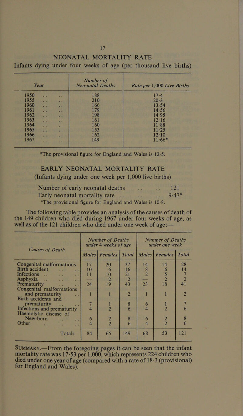 NEONATAL MORTALITY RATE Infants dying under four weeks of age (per thousand live births) Year Number of Neo-natal Deaths Rate per 1,000 Live Births 1950 .. 188 17-4 1955 210 20-3 1960 166 13-54 1961 179 14-56 1962 .. 198 14-95 1963 161 12-16 1964 .. 160 11-88 1965 .. 153 11-25 1966 .. 162 12-10 1967 .. 149 11-66* *The provisional figure for England and Wales is 12-5. EARLY NEONATAL MORTALITY RATE (Infants dying under one week per 1,000 live births) Number of early neonatal deaths .. .. 121 Early neonatal mortality rate .. .. .. 947* *The provisional figure for England and Wales is 10-8. The following table provides an analysis of the causes of death of the 149 children who died during 1967 under four weeks of age, as well as of the 121 children who died under one week of age:— Causes of Death Number of Deaths under 4 weeks of age Number of Deaths under one week Males Females Total Males Females Total Congenital malformations 17 20 37 14 14 28 Birth accident 10 6 16 8 6 14 Infections .. 11 10 21 2 5 7 Asphyxia .. — 2 2 — 2 2 Prematurity Congenital malformations 24 19 43 23 18 41 and prematurity Birth accidents and 1 1 2 1 1 2 prematurity 7 1 8 6 1 7 Infections and prematurity Haemolytic disease of 4 2 6 4 2 6 New-born 6 2 8 6 2 8 Other 4 2 6 4 2 6 Totals 84 65 149 68 53 121 Summary.—From the foregoing pages it can be seen that the infant mortality rate was 17-53 per 1,000, which represents 224 children who died under one year of age (compared with a rate of 18-3 (provisional) for England and Wales).