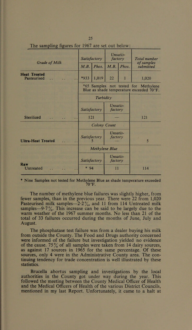 The sampling figures for 1967 are set out below: Grade of Milk Satisfactory Unsatis- factory Total number of samples submitted M.B. Phos. M.B. Phos. Heat Treated Pasteurised *933 1,019 22 1 1,020 *65 Samples not tested for Methylene Blue as shade temperature exceeded 70°F. Sterilized Turbidity 121 Satisfactory Unsatis- factory 121 — Ultra-Heat Treated Colony Count 5 Satisfactory 5 Unsatis- factory Raw Untreated Methylene Blue 114 Satisfactory Unsatis- factory * 94 11 * Nine Samples not tested for Methylene Blue as shade temperature exceeded 70 °F. The number of methylene blue failures was slightly higher, from fewer samples, than in the previous year. There were 22 from 1,020 Pasteurised milk samples—2-2%, and 11 from 114 Untreated milk samples—9-7%. This increase can be said to be largely due to the warm weather of the 1967 summer months. No less than 21 of the total of 33 failures occurred during the months of June, July and August. The phosphatase test failure was from a dealer buying his milk from outside the County. The Food and Drugs authority concerned were informed of the failure but investigation yielded no evidence of the cause. 75% of all samples were taken from 14 dairy sources, as against 17 sources in 1965 for the same percentage. Of these sources, only 4 were in the Administrative County area. The con- tinuing tendency for trade concentration is well illustrated by these statistics. Brucella abortus sampling and investigations by the local authorities in the County got under way during the year. This followed the meeting between the County Medical Officer of Health and the Medical Officers of Health of the various District Councils, mentioned in my last Report. Unfortunately, it came to a halt at