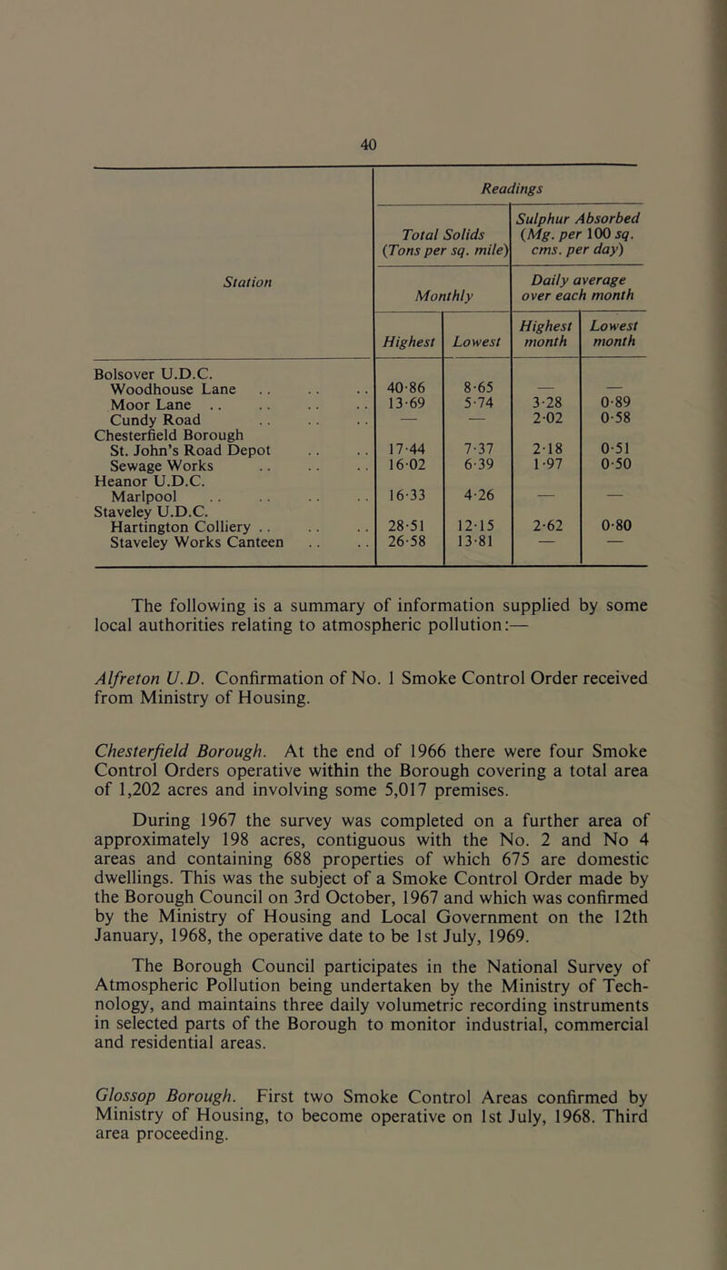 Station Readings Total Solids (Tons per sq. mile) Sulphur Absorbed (Mg. per 100 cms. per day) Monthly Daily average over each month Highest Lowest Highest month Lowest month Bolsover U.D.C. Woodhouse Lane 40-86 8-65 — — Moor Lane .. 13-69 5-74 3-28 0-89 Cundy Road — — 2-02 0-58 Chesterfield Borough St. John’s Road Depot 17-44 7-37 2-18 0-51 Sewage Works 16-02 6-39 1-97 0-50 Heanor U.D.C. Marlpool 16-33 4-26 — — Staveley U.D.C. Hartington Colliery .. 28-51 12-15 2-62 0-80 Staveley Works Canteen 26-58 13-81 The following is a summary of information supplied by some local authorities relating to atmospheric pollution;— Alfreton U.D. Confirmation of No. 1 Smoke Control Order received from Ministry of Housing. Chesterfield Borough. At the end of 1966 there were four Smoke Control Orders operative within the Borough covering a total area of 1,202 acres and involving some 5,017 premises. During 1967 the survey was completed on a further area of approximately 198 acres, contiguous with the No. 2 and No 4 areas and containing 688 properties of which 675 are domestic dwellings. This was the subject of a Smoke Control Order made by the Borough Council on 3rd October, 1967 and which was confirmed by the Ministry of Housing and Local Government on the 12th January, 1968, the operative date to be 1st July, 1969. The Borough Council participates in the National Survey of Atmospheric Pollution being undertaken by the Ministry of Tech- nology, and maintains three daily volumetric recording instruments in selected parts of the Borough to monitor industrial, commercial and residential areas. Glossop Borough. First two Smoke Control Areas confirmed by Ministry of Housing, to become operative on 1st July, 1968. Third area proceeding.