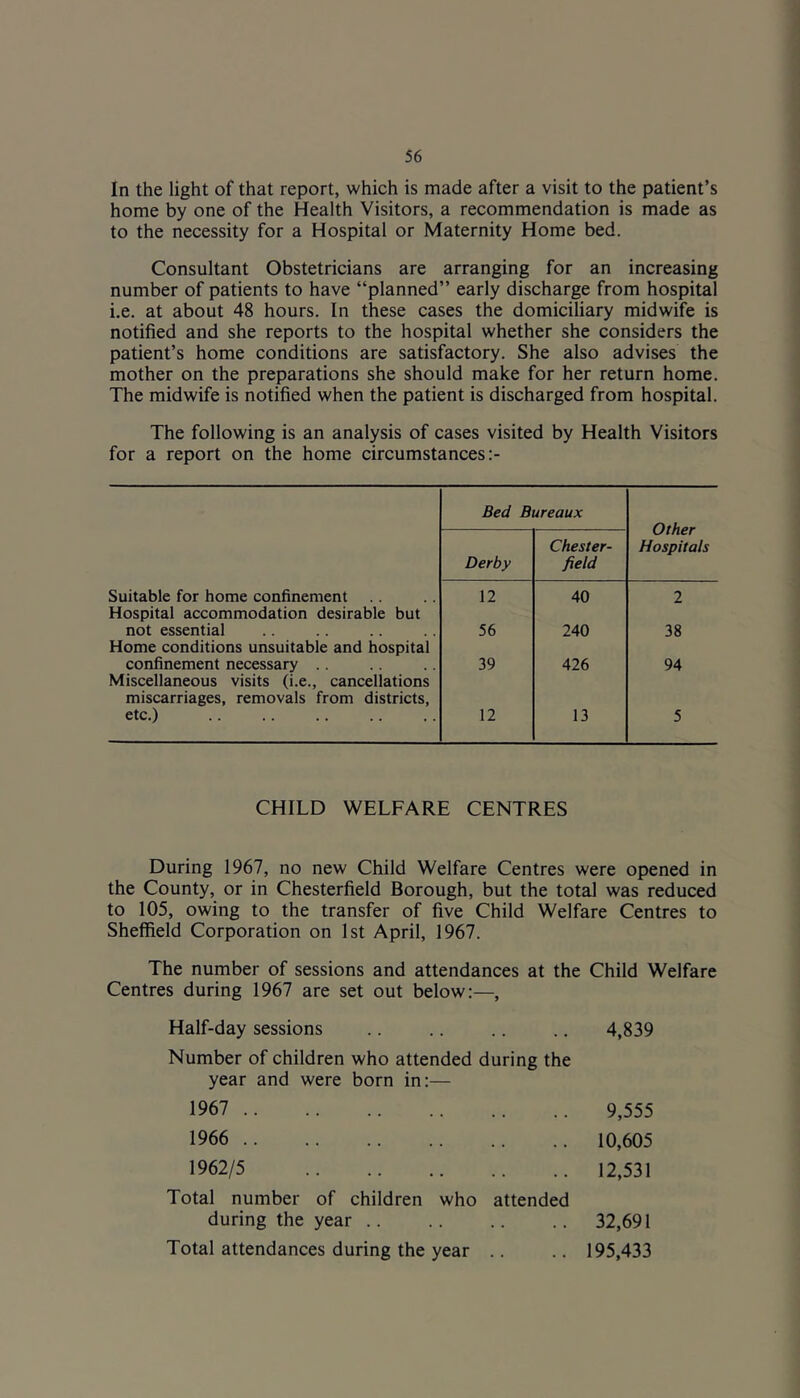 In the light of that report, which is made after a visit to the patient’s home by one of the Health Visitors, a recommendation is made as to the necessity for a Hospital or Maternity Home bed. Consultant Obstetricians are arranging for an increasing number of patients to have “planned” early discharge from hospital i.e. at about 48 hours. In these cases the domiciliary midwife is notified and she reports to the hospital whether she considers the patient’s home conditions are satisfactory. She also advises the mother on the preparations she should make for her return home. The midwife is notified when the patient is discharged from hospital. The following is an analysis of cases visited by Health Visitors for a report on the home circumstances Bed Bureaux Other Chester- Hospitals Derby field Suitable for home confinement 12 40 2 Hospital accommodation desirable but not essential 56 240 38 Home conditions unsuitable and hospital confinement necessary .. 39 426 94 Miscellaneous visits (i.e., cancellations miscarriages, removals from districts, etc.) 12 13 5 CHILD WELFARE CENTRES During 1967, no new Child Welfare Centres were opened in the County, or in Chesterfield Borough, but the total was reduced to 105, owing to the transfer of five Child Welfare Centres to Sheffield Corporation on 1st April, 1967. The number of sessions and attendances at the Child Welfare Centres during 1967 are set out below:—, Half-day sessions .. .. .. .. 4,839 Number of children who attended during the year and were born in:— 1967 9,555 1966 10,605 1962/5 12,531 Total number of children who attended during the year .. .. .. .. 32,691 Total attendances during the year .. .. 195,433