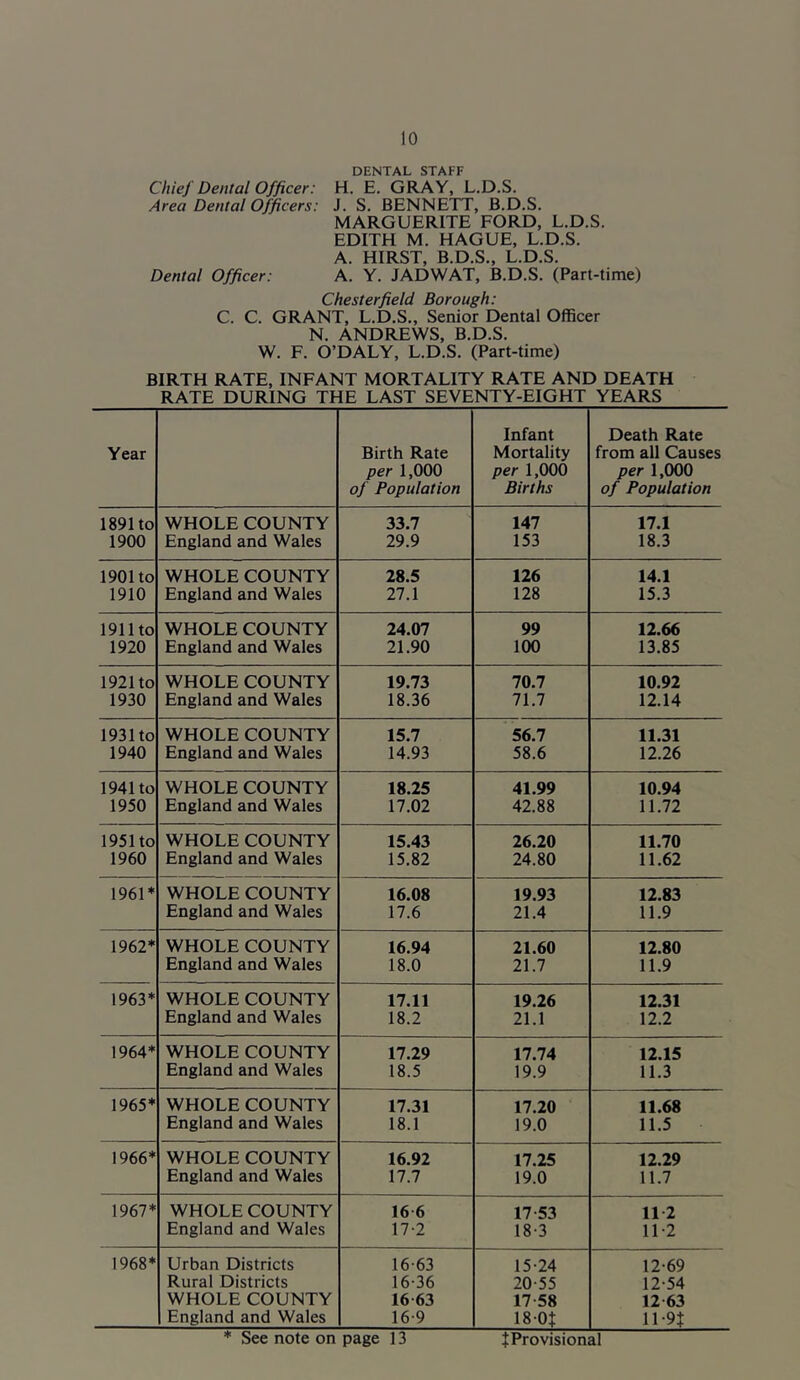 DENTAL STAFF Chief Dental Officer: H. E. GRAY, L.D.S. Area Dental Officers: J. S. BENNETT, B.D.S. MARGUERITE FORD, L.D.S. EDITH M. HAGUE, L.D.S. A. HIRST, B.D.S., L.D.S. Dental Officer: A. Y. JADWAT, B.D.S. (Part-time) Chesterfield Borough: C. C. GRANT, L.D.S., Senior Dental Officer N. ANDREWS, B.D.S. W. F. O’DALY, L.D.S. (Part-time) BIRTH RATE, INFANT MORTALITY RATE AND DEATH RATE DURING THE LAST SEVENTY-EIGHT YEARS Infant Death Rate Year Birth Rate Mortality from all Causes per 1,000 per 1,000 per 1,000 of Population Births of Population 1891 to WHOLE COUNTY 33.7 147 17.1 1900 England and Wales 29.9 153 18.3 1901 to WHOLE COUNTY 28.5 126 14.1 1910 England and Wales 21.\ 128 15.3 1911 to WHOLE COUNTY 24.07 99 12.66 1920 England and Wales 21.90 100 13.85 1921 to WHOLE COUNTY 19.73 70.7 10.92 1930 England and Wales 18.36 71.7 12.14 1931 to WHOLE COUNTY 15.7 ' 56.7 11.31 1940 England and Wales 14.93 58.6 12.26 1941 to WHOLE COUNTY 18.25 41.99 10.94 1950 England and Wales 17.02 42.88 11.72 1951 to WHOLE COUNTY 15.43 26.20 11.70 1960 England and Wales 15.82 24.80 11.62 1961* WHOLE COUNTY 16.08 19.93 12.83 England and Wales 17.6 21.4 11.9 1962* WHOLE COUNTY 16.94 21.60 12.80 England and Wales 18.0 21.7 11.9 1963* WHOLE COUNTY 17.11 19.26 12.31 England and Wales 18.2 21.1 12.2 1964* WHOLE COUNTY 17.29 17.74 12.15 England and Wales 18.5 19.9 11.3 1965* WHOLE COUNTY 17.31 17.20 11.68 England and Wales 18.1 19.0 11.5 1966* WHOLE COUNTY 16.92 17.25 12.29 England and Wales 17.7 19.0 11.7 1967* WHOLE COUNTY 16 6 17-53 11 2 England and Wales 17-2 18-3 11-2 1968* Urban Districts 16-63 15-24 12-69 Rural Districts 16-36 20-55 12-54 WHOLE COUNTY 16 63 17-58 12 63 1 England and Wales 16-9 18-Ot n-9t * See note on page 13 J Provisional
