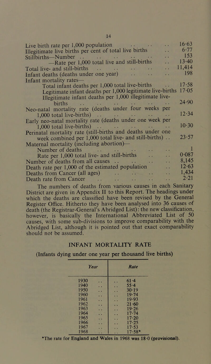 16-63 6-77 153 13-40 11,414 198 Live birth rate per 1,000 population Illegitimate live births per cent of total live births Stillbirths—Number —Rate per 1,000 total live and still-births Total live- and still-births Infant deaths (deaths under one year) Infant mortality rates— Total infant deaths per 1,000 total live-births Legitimate infant deaths per 1,000 legitimate live-births Illegitimate infant deaths per 1,000 illegitimate live- births Neo-natal mortality rate (deaths under four weeks per 1,000 total live-births) Early neo-natal mortality rate (deaths under one week per 1,000 total live-births) .. Perinatal mortality rate (still-births and deaths under one week combined per 1,000 total live- and still-births) .. Maternal mortality (including abortion)— Number of deaths Rate per 1,000 total live- and still-births Number of deaths from all causes .. Death rate per 1,000 of the estimated population Deaths from Cancer (all ages) Death rate from Cancer The numbers of deaths from various causes in each Sanitary District are given in Appendix II to this Report. The headings under which the deaths are classified have been revised by the General Register Office. Hitherto they have been analysed into 36 causes of death (the Registrar-General’s Abridged List): the new classification, however, is basically the International Abbreviated List of 50 causes, with some sub-divisions to improve comparability with the Abridged List, although it is pointed out that exact comparability should not be assumed. 17-58 17-05 24-90 12-34 10-30 23-57 1 0-087 8,145 12-63 1,434 2-21 INFANT MORTALITY RATE (Infants dying under one year per thousand live births) Year Rate 1930 61-4 1940 55-4 1950 30-19 1960 19-74 1961 19-93 1962 21-60 1963 19-26 1964 17-74 1965 17-20 1966 17-25 1967 17-53 1968 17-58* *The rate for England and Wales in 1968 was 18-0 (provisional)