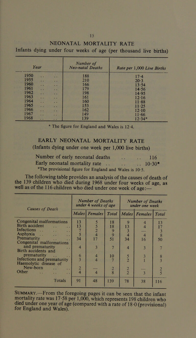 NEONATAL MORTALITY RATE Infants dying under four weeks of age (per thousand live births) Year Number of Neo-natal Deaths Rate per 1,000 Live Births 1950 .. 188 17-4 1955 .. 210 20-3 1960 166 13-54 1961 179 14-56 1962 198 14-95 1963 161 12-16 1964 160 11-88 1965 153 11-25 1966 .. 162 12-10 1967 149 11-66 1968 .. 139 12-34* * The figure for England and Wales is 12-4. EARLY NEONATAL MORTALITY RATE (Infants dying under one week per 1,000 live births) Number of early neonatal deaths .. .. 116 Early neonatal mortality rate 10-30* *The provisional figure for England and Wales is 10-5. The following table provides an analysis of the causes of death of the 139 children who died during 1968 under four weeks of age, as well as of the 116 children who died under one week of age:— Causes of Death Number of Deaths under 4 weeks of age Number of Deaths under one week Males Females Total Males Females Total Congenital malformations 13 5 18 9 4 13 Birth accident 13 5 18 13 4 17 Infections .. 7 2 9 3 3 Asphyxia 5 4 9 4 4 8 Prematurity Congenital malformations 34 17 51 34 16 50 and prematurity Birth accidents and 4 3 7 4 3 7 prematurity 6 4 10 5 3 8 Infections and prematurity Haemolytic disease of 3 4 7 2 1 3 New-born 2 - 2 2 2 Other 4 4 8 2 3 5 Totals 91 48 139 78 38 116 Summary.—From the foregoing pages it can be seen that the infant mortality rate was 17-58 per 1,000, which represents 198 children who died under one year of age (compared with a rate of 18-0 (provisional) for England and Wales).