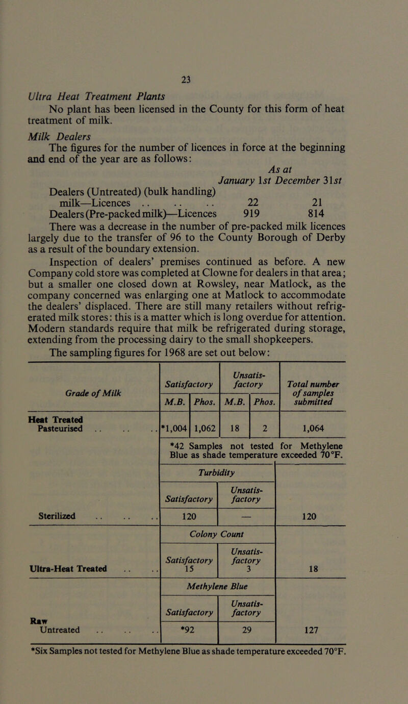 Ultra heat Treatment Plants No plant has been licensed in the County for this form of heat treatment of milk. Milk Dealers The figures for the number of licences in force at the beginning and end of the year are as follows; As at January 1^/ December 31 st Dealers (Untreated) (bulk handling) milk—Licences .. .. .. 22 21 Dealers (Pre-packed milk)—Licences 919 814 There was a decrease in the number of pre-packed milk licences largely due to the transfer of 96 to the County Borough of Derby as a result of the boundary extension. Inspection of dealers’ premises continued as before. A new Company cold store was completed at Clowne for dealers in that area; but a smaller one closed down at Rowsley, near Matlock, as the company concerned was enlarging one at Matlock to accommodate the dealers’ displaced. There are still many retailers without refrig- erated milk stores: this is a matter which is long overdue for attention. Modem standards require that milk be refrigerated during storage, extending from the processing dairy to the small shopkeepers. The sampling figures for 1968 are set out below: Grade of Milk Satisfactory Unsatis- factory Total number M.B. Phos. M.B. Phos. submitted Heat Treated Pasteurised Sterilized *1,004 1,062 18 2 1,064 *42 Samples not tested Blue as shade temperature for Methylene exceeded 70 °F. Turbidity 120 Satisfactory Unsatis- factory 120 — Ultra-Heat Treated Colony Count 18 Satisfactory 15 Unsatis- factory 3 Raw Untreated Methylene Blue 127 Satisfactory Unsatis- factory *92 29 *Six Samples not tested for Methylene Blue as shade temperature exceeded 70“F.