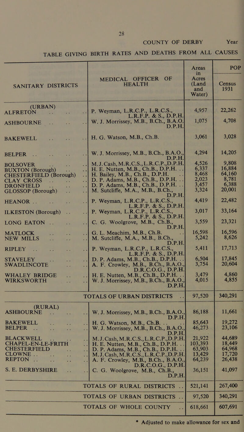 COUNTY OF DERBY Year TABLE GIVING BIRTH RATES AND DEATHS FROM ALL CAUSES Areas POP SANITARY DISTRICTS MEDICAL OFFICER OF HEALTH Acres (Land and Water) Census 1931 (URBAN) ALFRETON P. Weyman, L.R.C.P., L.R.C.S., L.R.F.P. & S., D.P.H. 4,957 22,262 ASHBOURNE W. J. Morrissey, M.B., B.Ch., B.A.O. D.P.H. 1,075 4,708 BAKEWELL H. G. Watson, M.B., Ch.B. 3,061 3,028 BELPER W. J. Morrissey, M.B., B.Ch., B.A.O., D.P.H. 4,294 14,205 BOLSOVER M. J. Cash, M.R.C.S., L.R.C.P.,D.P.H. 4,526 9,808 BUXTON (Borough) H. E. Nutten, M.B., Ch.B., D.P.H. .. 6,337 16,884 CHESTERFIELD (Borough) .. H. Bailey, M.B., Ch.B., D.P.H. 8,468 64,160 CLAY CROSS D. P. Adams, M.B., Ch.B., D.P.H. .. 2,023 8,781 DRONFIELD D. P. Adams, M.B., Ch.B., D.P.H. .. 3,457 6,388 GLOSSOP (Borough) M. Sutcliffe, M.A., M.B., B.Ch., D.P.H. 3,324 20,001 HEANOR P. Weyman, L.R.C.P., L.R.C.S., L.R.F.P. & S., D.P.H. 4,419 22,482 ILKESTON (Borough) .. P. Weyman, L.R.C.P., L.R.C.S., L.R.F.P. & S., D.P.H. 3,017 33,164 LONG EATON C. G. Woolgrove, M.B., Ch.B., D.P.H. 3,559 23,321 MATLOCK G. L. Meachim, M.B., Ch.B. 16,598 16,596 NEW MILLS M. Sutcliffe, M.A., M.B., B.Ch., D.P.H. 5,242 8,626 RIPLEY P. Weyman, L.R.C.P., L.R.C.S., L.R.F.P. & S., D.P.H. 5,411 17,713 STAVELEY D. P. Adams, M.B., Ch.B., D.P.H. .. 6,504 17,845 SWADLINCOTE A. F. Crowley, M.B., B.Ch., B.A.O., D.R.C.O.G., D.P.H. 3,754 20,604 WHALEY BRIDGE H. E. Nutten, M.B., Ch.B., D.P.H. .. 3,479 4,860 WIRKSWORTH W. J. Morrissey, M.B., B.Ch., B.A.O., D.P.H. 4,015 4,855 TOTALS OF URBAN DISTRICTS 97,520 340,291 (RURAL) 86,188 11,661 ASHBOURNE W. J. Morrissey, M.B., B.Ch., B.A.O., D.P.H. BAKEWELL H. G. Watson, M.B., Ch.B 85,643 19,272 BELPER W. J. Morrissey, M.B., B.Ch., B.A.O., D.P.H. 46,273 23,106 BLACKWELL M. J. Cash, M.R.C.S., L.R.C.P.,D.P.H. 21,922 44,689 CHAPEL-EN-LE-FRITH H. E. Nutten, M.B., Ch.B., D.P.H. .. 103,393 18,449 CHESTERFIELD D. P. Adams, M.B., Ch.B., D.P.H. .. 63,903 64,968 CLOWNE M. J. Cash, M.R.C.S.,L.R.C.P.,D.P.H. 13,429 17,720 REPTON A. F. Crowley, M.B., B.Ch., B.A.O., D.R.C.O.G., D.P.H. 64,239 26,438 S. E. DERBYSHIRE C. G. Woolgrove, M.B., Ch.B., D.P.H. 36,151 41,097 TOTALS OF RURAL DISTRICTS .. 521,141 267,400 TOTALS OF URBAN DISTRICTS .. 97,520 340,291 TOTALS OF WHOLE COUNTY .. 618,661 607,691 • Adjusted to make allowance for sex and