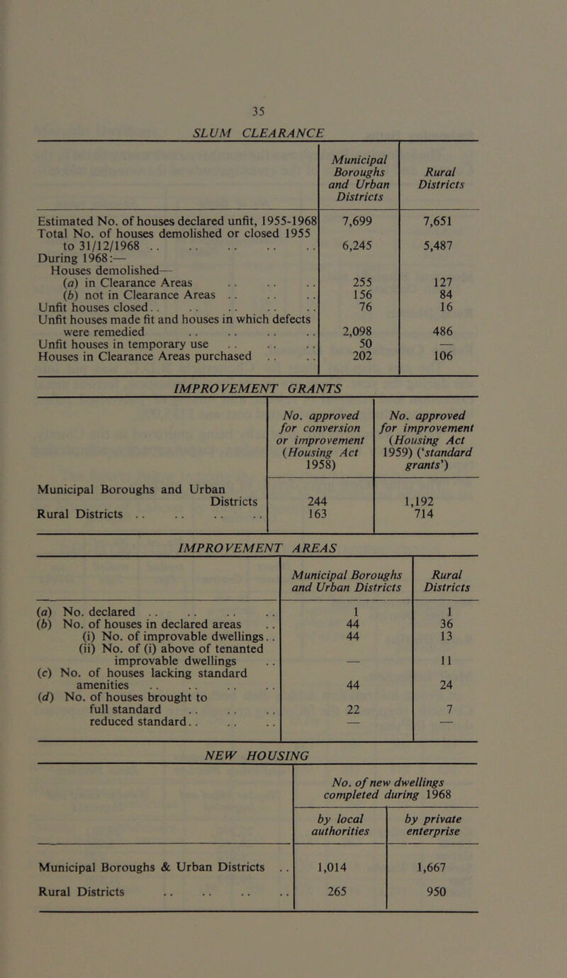 SLUM CLEARANCE Municipal Boroughs and Urban Districts Rural Districts Estimated No. of houses declared unfit, 1955-1968 Total No. of houses demolished or closed 1955 7,699 7,651 to 31/12/1968 During 1968:— Houses demolished— 6,245 5,487 (a) in Clearance Areas 255 127 (b) not in Clearance Areas .. 156 84 Unfit houses closed.. Unfit houses made fit and houses in which defects 76 16 were remedied 2,098 486 Unfit houses in temporary use 50 — Houses in Clearance Areas purchased .. 202 106 IMPROVEMENT GRANTS No. approved No. approved for conversion for improvement or improvement (Housing Act {Housing Act 1959) (‘standard 1958) grants') Municipal Boroughs and Urban Districts 244 1,192 Rural Districts 163 714 IMPROVEMENT AREAS Municipal Boroughs and Urban Districts Rural Districts (a) No. declared 1 1 (b) No. of houses in declared areas 44 36 (i) No. of improvable dwellings.. 44 13 (ii) No. of (i) above of tenanted improvable dwellings _ 11 (c) No. of houses lacking standard amenities 44 24 (d) No. of houses brought to full standard 22 7 reduced standard.. — — NEW HOUSING No. of new dwellings completed during 1968 by local by private authorities enterprise Municipal Boroughs & Urban Districts .. 1,014 1,667 Rural Districts 265 950