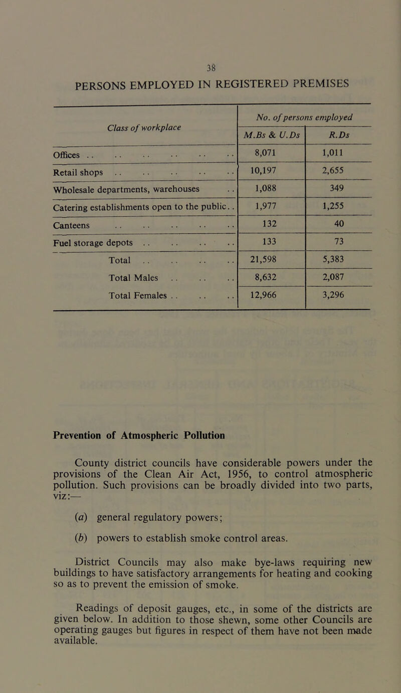 PERSONS EMPLOYED IN REGISTERED PREMISES Class of workplace No. of persons employed M.Bs & U.Ds R.Ds Offices .. 8,071 1,011 Retail shops 10,197 2,655 Wholesale departments, warehouses 1,088 349 Catering establishments open to the public.. 1,977 1,255 Canteens 132 40 Fuel storage depots .. 133 73 Total 21,598 5,383 Total Males 8,632 2,087 Total Females .. 12,966 3,296 Prevention of Atmospheric Pollution County district councils have considerable powers under the provisions of the Clean Air Act, 1956, to control atmospheric pollution. Such provisions can be broadly divided into two parts, viz:— (a) general regulatory powers; (b) powers to establish smoke control areas. District Councils may also make bye-laws requiring new buildings to have satisfactory arrangements for heating and cooking so as to prevent the emission of smoke. Readings of deposit gauges, etc., in some of the districts are given below. In addition to those shewn, some other Councils are operating gauges but figures in respect of them have not been made available.