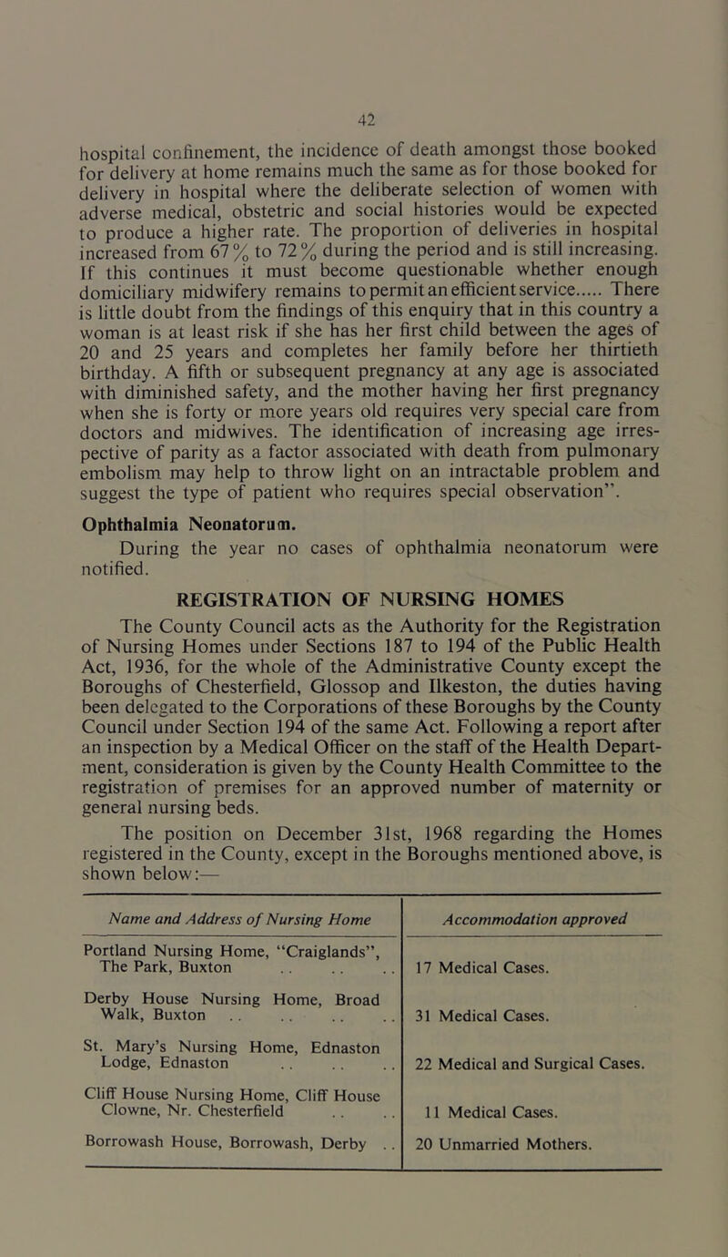 hospital confinement, the incidence of death amongst those booked for delivery at home remains much the same as for those booked for delivery in hospital where the deliberate selection of women with adverse medical, obstetric and social histories would be expected to produce a higher rate. The proportion of deliveries in hospital increased from 67% to 72% during the period and is still increasing. If this continues it must become questionable whether enough domiciliary midwifery remains to permit an efficient service There is little doubt from the findings of this enquiry that in this country a woman is at least risk if she has her first child between the ages of 20 and 25 years and completes her family before her thirtieth birthday. A fifth or subsequent pregnancy at any age is associated with diminished safety, and the mother having her first pregnancy when she is forty or more years old requires very special care from doctors and midwives. The identification of increasing age irres- pective of parity as a factor associated with death from pulmonary embolism may help to throw light on an intractable problem and suggest the type of patient who requires special observation”. Ophthalmia Neonatorum. During the year no cases of ophthalmia neonatorum were notified. REGISTRATION OF NURSING HOMES The County Council acts as the Authority for the Registration of Nursing Homes under Sections 187 to 194 of the Public Health Act, 1936, for the whole of the Administrative County except the Boroughs of Chesterfield, Glossop and Ilkeston, the duties having been delegated to the Corporations of these Boroughs by the County Council under Section 194 of the same Act. Following a report after an inspection by a Medical Officer on the staff of the Health Depart- ment, consideration is given by the County Health Committee to the registration of premises for an approved number of maternity or general nursing beds. The position on December 31st, 1968 regarding the Homes registered in the County, except in the Boroughs mentioned above, is shown below:— Name and Address of Nursing Home Accommodation approved Portland Nursing Home, “Craiglands”, The Park, Buxton 17 Medical Cases. Derby House Nursing Home, Broad Walk, Buxton 31 Medical Cases. St. Mary’s Nursing Home, Ednaston Lodge, Ednaston 22 Medical and Surgical Cases. Cliff House Nursing Home, Cliff House Clowne, Nr. Chesterfield 11 Medical Cases. Borrowash House, Borrowash, Derby .. 20 Unmarried Mothers.