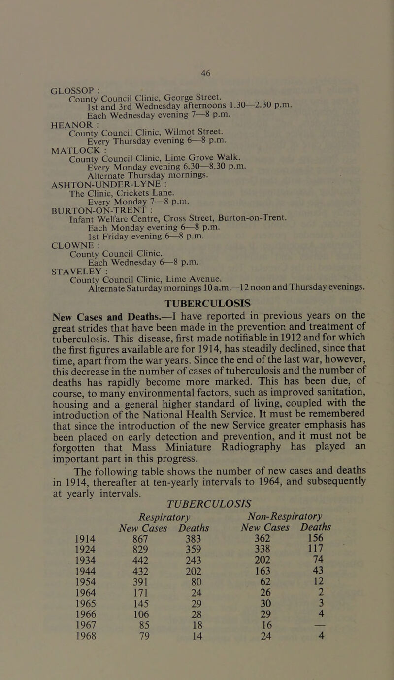 GLOSSOP : County Council Clinic, George Street. 1st and 3rd Wednesday afternoons 1.30—2.30 p.m. Each Wednesday evening 7—8 p.m. HEANOR: County Council Clinic, Wilmot Street. Every Thursday evening 6—8 p.m. MATLOCK; County Council Clinic, Lime Grove Walk. Every Monday evening 6.30—8.30 p.m. Alternate Thursday mornings. ASHTON-UNDER-LYNE : The Clinic, Crickets Lane. Every Monday 7—8 p.m. BURTON-ON-TRENT : Infant Welfare Centre, Cross Street, Burton-on-Trent. Each Monday evening 6—8 p.m. 1st Friday evening 6—8 p.m. CLOWNE : County Council Clinic. Each Wednesday 6—8 p.m. STAVELEY ; County Council Clinic, Lime Avenue. Alternate Saturday mornings 10 a.m.—12 noon and Thursday evenings. TUBERCULOSIS New Cases and Deaths.—I have reported in previous years on the great strides that have been made in the prevention and treatment of tuberculosis. This disease, first made notifiable in 1912 and for which the first figures available are for 1914, has steadily declined, since that time, apart from the war years. Since the end of the last war, however, this decrease in the number of cases of tuberculosis and the number of deaths has rapidly become more marked. This has been due, of course, to many environmental factors, such as improved sanitation, housing and a general higher standard of living, coupled with the introduction of the National Health Service. It must be remembered that since the introduction of the new Service greater emphasis has been placed on early detection and prevention, and it must not be forgotten that Mass Miniature Radiography has played an important part in this progress. The following table shows the number of new cases and deaths in 1914, thereafter at ten-yearly intervals to 1964, and subsequently at yearly intervals. TUBERCULOSIS Respiratory Non-Respiratory New Cases Deaths New Cases Deaths 1914 867 383 362 156 1924 829 359 338 117 1934 442 243 202 74 1944 432 202 163 43 1954 391 80 62 12 1964 171 24 26 2 1965 145 29 30 3 1966 106 28 29 4 1967 85 18 16 — 1968 79 14 24 4
