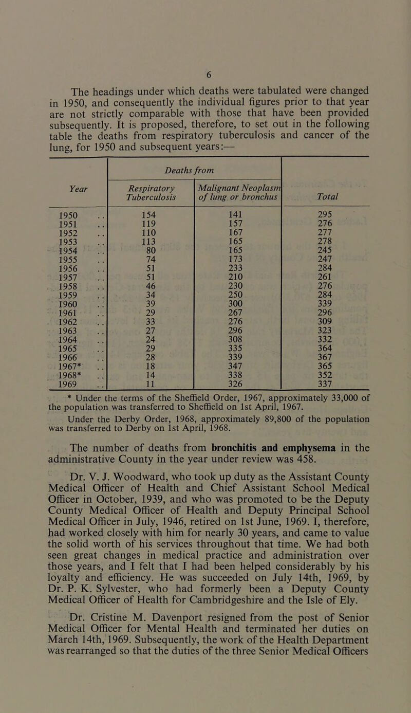 The headings under which deaths were tabulated were changed in 1950, and consequently the individual figures prior to that year are not strictly comparable with those that have been provided subsequently. It is proposed, therefore, to set out in the following table the deaths from respiratory tuberculosis and cancer of the lung, for 1950 and subsequent years:— Year Deaths from Total Respiratory Tuberculosis Malignant Neoplasm of lung or bronchus 1950 154 141 295 1951 119 157 lie 1952 110 167 111 1953 113 165 278 1954 80 165 245 1955 74 173 247 1956 51 233 284 1957 51 210 261 . 1958 46 230 lie 1959 34 250 284 1960 39 300 339 1961 29 267 296 1962 33 lie 309 1963 27 296 323 1964 24 308 332 1965 29 335 364 1966 28 339 367 1967* .. 18 347 365 1968* .. 14 338 352 1969 11 326 337 * Under the terms of the Sheffield Order, 1967, approximately 33,000 of the population was transferred to Sheffield on 1st April, 1967. Under the Derby Order, 1968, approximately 89,800 of the population was transferred to Derby on Ist April, 1968. The number of deaths from bronchitis and emphysema in the administrative County in the year under review was 458. Dr. V. J. Woodward, who took up duty as the Assistant County Medical Officer of Health and Chief Assistant School Medical Officer in October, 1939, and who was promoted to be the Deputy County Medical Officer of Health and Deputy Principal School Medical Officer in July, 1946, retired on 1st June, 1969. I, therefore, had worked closely with him for nearly 30 years, and came to value the solid worth of his services throughout that time. We had both seen great changes in medical practice and administration over those years, and I felt that I had been helped considerably by his loyalty and efficiency. He was succeeded on July 14th, 1969, by Dr. P. K. Sylvester, who had formerly been a Deputy County Medical Officer of Health for Cambridgeshire and the Isle of Ely. Dr. Cristine M. Davenport resigned from the post of Senior Medical Officer for Mental Health and terminated her duties on March 14th, 1969. Subsequently, the work of the Health Department was rearranged so that the duties of the three Senior Medical Officers