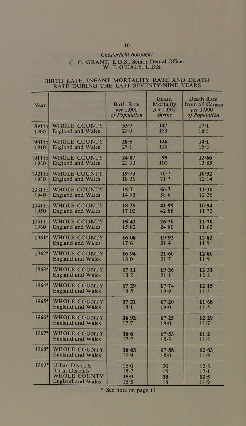 Chesterfield Borough: C. C. GRANT, L.D.S., Senior Dental Officer W. F. O’DALY, L.D.S. BIRTH RATE, INFANT MORTALITY RATE AND DEATH RATE DURING THE LAST SEVENTY-NINE YEARS Year Birth Rate per 1,000 of Population Infant Mortality per 1,000 Births Death Rate from all Causes per 1,000 of Population 1891 to WHOLE COUNTY 33-7 147 17-1 1900 England and Wales 29-9 153 18-3 1901 to WHOLE COUNTY 28-5 126 14 1 1910 England and Wales 27-1 128 15-3 1911to WHOLE COUNTY 24 07 99 12 66 1920 England and Wales 21-90 100 13-85 1921 to WHOLE COUNTY 19 73 70-7 10 92 1930 England and Wales 18-36 71-7 12-14 1931 to WHOLE COUNTY 15-7 56-7 11 31 1940 England and Wales 14-93 58-6 12-26 1941 to WHOLE COUNTY 18-25 41 99 10 94 1950 England and Wales 17-02 42-88 11-72 1951 to WHOLE COUNTY 15 43 26-20 11-70 1960 England and Wales 15-82 24-80 11-62 1961* WHOLE COUNTY 16 08 19-93 12-83 England and Wales 17-6 21-4 11-9 1962* WHOLE COUNTY 16 94 21 60 12-80 England and Wales 18-0 21-7 11-9 1963* WHOLE COUNTY 17 11 19 26 12 31 England and Wales 18-2 21-1 12-2 1964* WHOLE COUNTY 17 29 17-74 12 15 England and Wales 18-5 19-9 11-3 1965* WHOLE COUNTY 17 31 17-20 11 68 England and Wales 18-1 19-0 11-5 1966* WHOLE COUNTY 16 92 17-25 12 29 England and Wales 17-7 19-0 11-7 1967* WHOLE COUNTY 16 6 17-53 11 2 England and Wales 17-2 18-3 11-2 1968* WHOLE COUNTY 16 63 17-58 12 63 England and Wales 16-9 18-0 11-9 1969* Urban Districts 16-0 20 12-8 Rural Districts 15-7 15 12-1 WHOLE COUNTY 15 9 18 12 5 England and Wales 16-3 18 11-9 * See note on page 13