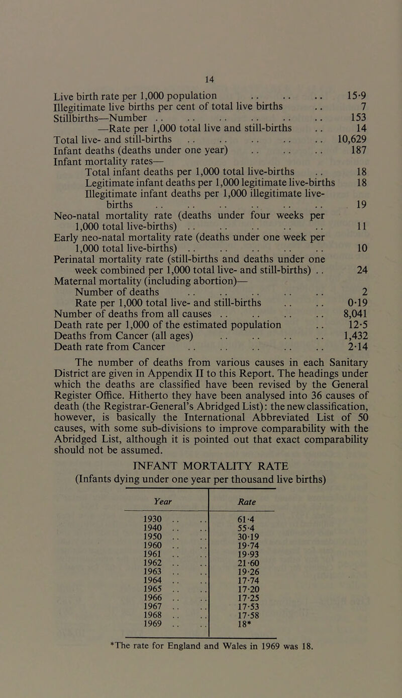 Live birth rate per 1,000 population 15*9 Illegitimate live births per cent of total live births .. 7 Stillbirths—Number 153 —Rate per 1,000 total live and still-births .. 14 Total live- and still-births .. .. .. .. .. 10,629 Infant deaths (deaths under one year) 187 Infant mortality rates— Total infant deaths per 1,000 total live-births .. 18 Legitimate infant deaths per 1,000 legitimate live-births 18 Illegitimate infant deaths per 1,000 illegitimate live- births .. .. .. .. .. .. 19 Neo-natal mortahty rate (deaths under four -weeks per 1,000 total live-births) .. .. .. .. .. 11 Early neo-natal mortality rate (deaths under one week per 1,000 total Uve-births) .. .. .. .. .. 10 Perinatal mortality rate (still-births and deaths under one week combined per 1,000 total hve- and still-births) .. 24 Maternal mortality (including abortion)— Number of deaths .. .. .. .. .. 2 Rate per 1,000 total live- and still-births .. .. 0T9 Number of deaths from all causes .. .. .. .. 8,041 Death rate per 1,000 of the estimated population .. 12*5 Deaths from Cancer (all ages) .. .. .. 1,432 Death rate from Cancer .. .. .. .. 2T4 The number of deaths from various causes in each Sanitary District are given in Appendix II to this Report. The headings under which the deaths are classified have been revised by the General Register Office. Hitherto they have been analysed into 36 causes of death (the Registrar-General’s Abridged List): the new classification, however, is basically the International Abbreviated List of 50 causes, with some sub-divisions to improve comparability with the Abridged List, although it is pointed out that exact comparability should not be assumed. INFANT MORTALITY RATE (Infants dying under one year per thousand five births) Year Rate 1930 .. 61-4 1940 .. 55-4 1950 .. 3019 1960 .. 19-74 1961 .. 19-93 1962 .. 21-60 1963 .. 19-26 1964 .. 17-74 1965 .. 17-20 1966 .. 17-25 1967 .. 17-53 1968 .. 17-58 1969 .. 18* *The rate for England and Wales in 1969 was 18.