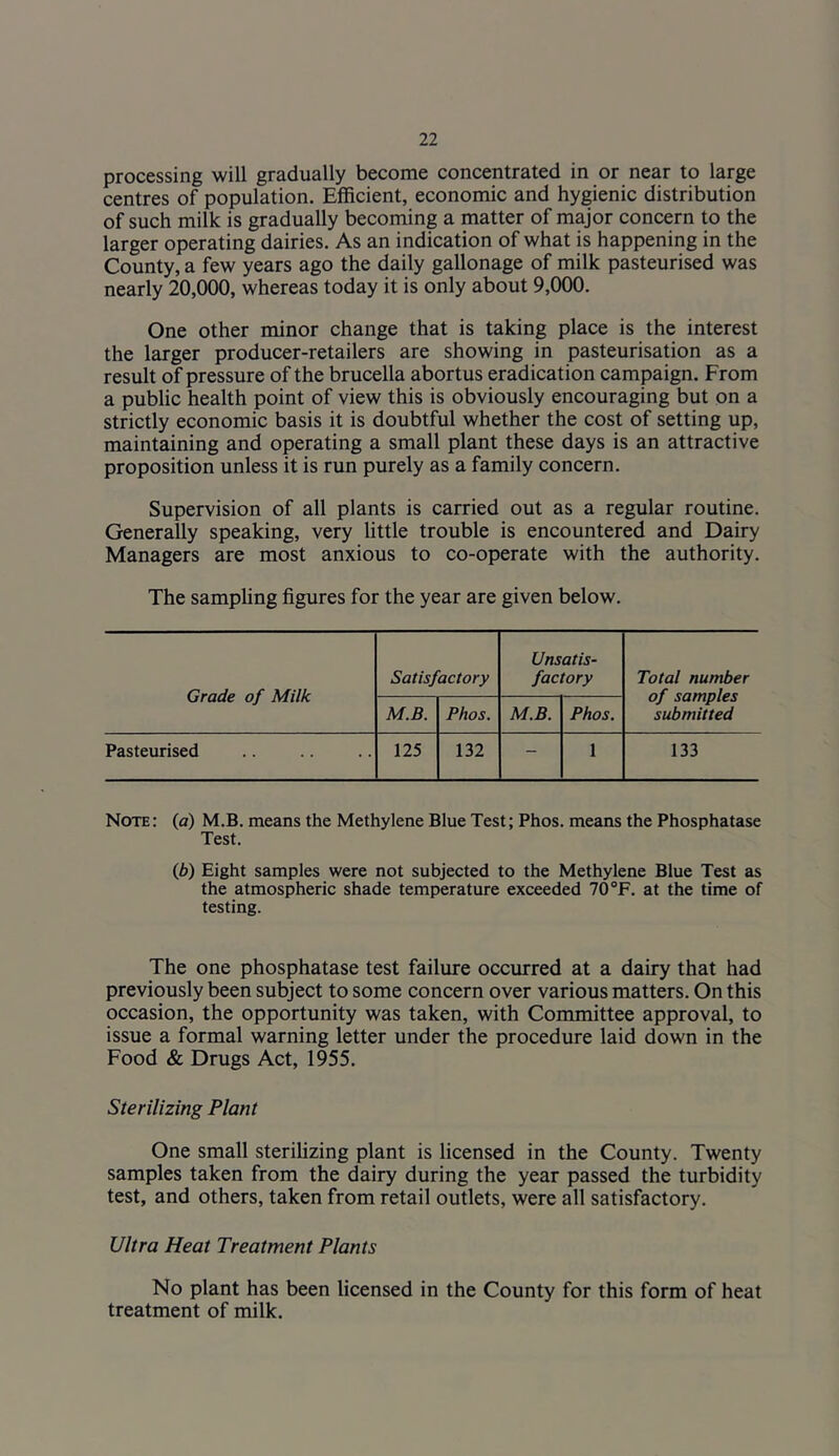 processing will gradually become concentrated in or near to large centres of population. Efficient, economic and hygienic distribution of such milk is gradually becoming a matter of major concern to the larger operating dairies. As an indication of what is happening in the County, a few years ago the daily gallonage of milk pasteurised was nearly 20,000, whereas today it is only about 9,000. One other minor change that is taking place is the interest the larger producer-retailers are showing in pasteurisation as a result of pressure of the brucella abortus eradication campaign. From a public health point of view this is obviously encouraging but on a strictly economic basis it is doubtful whether the cost of setting up, maintaining and operating a small plant these days is an attractive proposition unless it is run purely as a family concern. Supervision of all plants is carried out as a regular routine. Generally speaking, very little trouble is encountered and Dairy Managers are most anxious to co-operate with the authority. The samphng figures for the year are given below. Grade of Milk Satisfactory Unsatis- factory Total number of samples submitted M.B. Phos. M.B. Phos. Pasteurised 125 132 - 1 133 Note: (a) M.B. means the Methylene Blue Test; Phos. means the Phosphatase Test. (Z>) Eight samples were not subjected to the Methylene Blue Test as the atmospheric shade temperature exceeded 70 °F. at the time of testing. The one phosphatase test failure occurred at a dairy that had previously been subject to some concern over various matters. On this occasion, the opportunity was taken, with Committee approval, to issue a formal warning letter under the procedure laid down in the Food & Drugs Act, 1955. Sterilizing Plant One small sterilizing plant is licensed in the County. Twenty samples taken from the dairy during the year passed the turbidity test, and others, taken from retail outlets, were all satisfactory. Ultra Heat Treatment Plants No plant has been licensed in the County for this form of heat treatment of milk.