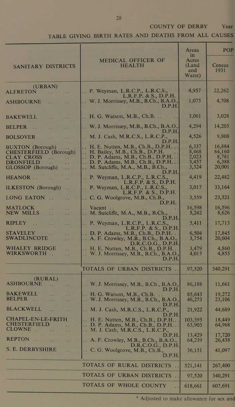 COUNTY OF DERBY Year TABLE GIVING BIRTH RATES AND DEATHS FROM ALL CAUSES Areas POP SANITARY DISTRICTS MEDICAL OFFICER OF HEALTH Acres (Land and Water) Census 1931 (URBAN) .. P. Weyman, L.R.C.P., L.R.C.S., L.R.F.P. & S., D.P.H. 4,957 22,262 ALFRETON ASHBOURNE .. W. J. Morrissey, M.B., B.Ch., B.A.O., D.P.H. 1,075 4,708 BAKEWELL .. H. G. Watson, M.B., Ch.B. .. 3,061 3,028 BELPER .. W. J. Morrissey, M.B., B.Ch., B.A.O., D.P.H. 4,294 14,205 BOLSOVER .. M. J. Cash, M.R.C.S., L.R.C.P., D.P.H. 4,526 9,808 BUXTON (Borough) .. .. H. E. Nutten, M.B., Ch.B., D.P.H. .. 6,337 16,884 CHESTERFIELD (Borough) .. H. Bailey, M.B., Ch.B., D.P.H. 8,468 64,160 CLAY CROSS .. .. D. P. Adams, M.B., Ch.B., D.P.H... 2,023 8,781 DRONFIELD .. D. P. Adams, M.B., Ch.B., D.P.H... 3,457 6,388 GLOSSOP (Borough) . . M. Sutcliffe, M.A., M.B., B.Ch., D.P.H. 3,324 20,001 HEANOR .. P. Weyman, L.R.C.P., L.R.C.S., L.R.F.P. & S., D.P.H. 4,419 22,482 ILKESTON (Borough) .. .. P. Weyman, L.R.C.P., L.R.C.S., L.R.F.P. & S., D.P.H. 3,017 33,164 LONG EATON .. .. C. G. Woolgrove, M.B., Ch.B., D.P.H. 3,559 23,321 MATLOCK .. Vacant .. 16,598 16,596 NEW MILLS .. M. Sutcliffe, M.A., M.B., B.Ch., D.P.H. 5,242 8,626 RIPLEY .. P. Weyman, L.R.C.P., L.R.C.S., L.R.F.P. & S., D.P.H. 5,411 17,713 STAVELEY .. D. P. Adams, M.B., Ch.B., D.P.H. .. 6,504 17,845 SWADLINCOTE .. A. F. Crowley, M.B., B.Ch., B.A.O., D.R.C.O.G., D.P.H. 3,754 20,604 WHALEY BRIDGE .. H. E. Nutten, M.B., Ch.B., D.P.H... 3,479 4,860 WIRKSWORTH . . .. W. J. Morrissey, M.B., B.Ch., B.A.O., D.P.H. 4,015 4,855 TOTALS OF URBAN DISTRICTS . . 97,520 340,291 (RURAL) ASHBOURNE . . . . W. J. Morrissey, M.B., B.Ch., B.A.O., D.P.H. 86,188 11,661 BAKEWELL .. H. G. Watson, M.B., Ch.B 85,643 19,272 BELPER .. W. J. Morrissey, M.B., B.Ch., B.A.O., D.P.H 46,273 23,106 BLACKWELL .. M. J. Cash, M.R.C.S., L.R.C.P., D.P.H. 21,922 44,689 CHAPEL-EN-LE-FRITH .. H. E. Nutten, M.B., Ch.B., D.P.H... 103,393 18,449 CHESTERFIELD CLOWNE .. D. P. Adams, M.B., Ch.B., D.P.H... .. M. J. Cash, M.R.C.S., L.R.C.P., 63,903 64,968 REPTON D.P.H. 13,429 17,720 .. A. F. Crowley, M.B., B.Ch., B.A.O., D.R.C.O.G., D.P.H. 64,239 26,438 S. E. DERBYSHIRE .. C. G. Woolgrove, M.B., Ch.B., D.P.H. 36,151 41,097 TOTALS OF RURAL DISTRICTS .. 521,141 267,400 TOTALS OF URBAN DISTRICTS .. 97,520 340,291 TOTALS OF WHOLE COUNTY .. 618,661 607,691 Adjusted to make allowance for sex and