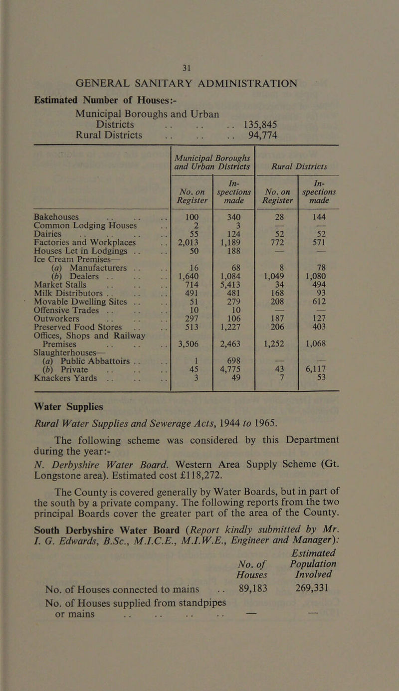 GENERAL SANITARY ADMINISTRATION Estimated Number of Houses Municipal Boroughs and Urban Districts 135,845 Rural Districts .. .. .. 94,774 Municipal Boroughs and Urban Districts Rural Districts No. on Register In- spections made No. on Register In- spections made Bakehouses 100 340 28 144 Common Lodging Houses 2 3 — — Dairies 55 124 52 52 Factories and Workplaces 2,013 1,189 111 571 Houses Let in Lodgings .. Ice Cream Premises— 50 188 — — (a) Manufacturers .. 16 68 8 78 (b) Dealers .. 1,640 1,084 1,049 1,080 Market Stalls 714 5,413 34 494 Milk Distributors .. 491 481 168 93 Movable Dwelling Sites .. 51 279 208 612 Offensive Trades .. 10 10 — Outworkers 297 106 187 127 Preserved Food Stores Offices, Shops and Railway 513 1,227 206 403 Premises Slaughterhouses— 3,506 2,463 1,252 1,068 (a) Public Abbattoirs .. 1 698 — — (b) Private 45 4,775 43 6,117 Knackers Yards .. 3 49 7 53 Water Supplies Rural Water Supplies and Sewerage Acts, 1944 to 1965. The following scheme was considered by this Department during the year:- N. Derbyshire Water Board. Western Area Supply Scheme (Gt. Longstone area). Estimated cost £118,272. The County is covered generally by Water Boards, but in part of the south by a private company. The following reports from the two principal Boards cover the greater part of the area of the County. South Derbyshire Water Board {Report kindly submitted by Mr. I. G. Edwards, B.Sc., M.I.C.E., M.I.W.E., Engineer and Manager): Estimated No. of Population Houses Involved No. of Houses connected to mains .. 89,183 269,331 No. of Houses supplied from standpipes or mains .. .. .. .. — —