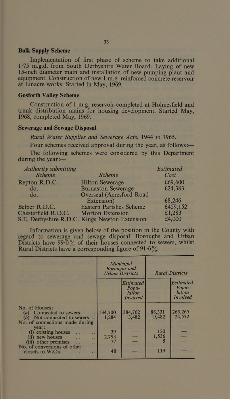 Bulk Supply Scheme Implementation of first phase of scheme to take additional 1*75 m.g.d. from South Derbyshire Water Board. Laying of new 15-inch diameter main and installation of new pumping plant and equipment. Construction of new 1 m.g. reinforced concrete reservoir at Linacre works. Started in May, 1969. Gosforth Valley Scheme Construction of 1 m.g. reservoir completed at Holmesfield and trunk distribution mains for housing development. Started May, 1968, completed May, 1969. Sewerage and Sewage Disposal Rural Water Supplies and Sewerage Acts, 1944 to 1965. Four schemes received approval during the year, as follows:— The following schemes were considered by this Department during the year:— Authority submitting Estimated Scheme Scheme Cost Repton R.D.C. Hilton Sewerage £69,600 do. Burnaston Sewerage £24,383 do. Overseal (Acresford Road Extension) £8,246 Belper R.D.C. Eastern Parishes Scheme £459,152 Chesterfield R.D.C. Morton Extension £1,283 S.E. Derbyshire R.D.C. Kings Newton Extension £4,000 Information is given below of the position in the County with regard to sewerage and sewage disposal. Boroughs and Urban Districts have 99-0% of their houses connected to sewers, whilst Rural Districts have a corresponding figure of 91-6%. Municipal Boroughs and Urban Districts Rural Districts Estimated Popu- lation Involved Estimated Popu- lation Involved No. of Houses: 265,265 (a) Connected to sewers 134,700 384,762 88,331 (b) Not connected to sewers .. 1,284 3,482 9,482 24,572 No. of connections made during year: (i) existing houses .. 39 120 (ii) new houses 2,793 — 1,536 — (iii) other premises 77 — 5 — No. of conversions of other closets to W.C.s 48 — 119 —