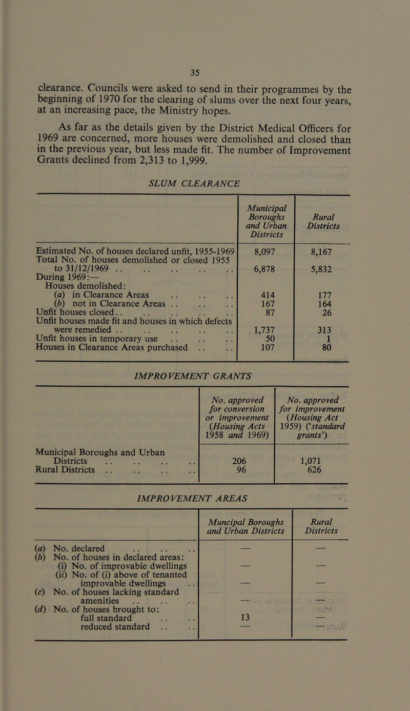 clearance. Councils were asked to send in their programmes by the beginning of 1970 for the clearing of slums over the next four years, at an increasing pace, the Ministry hopes. As far as the details given by the District Medical Officers for 1969 are concerned, more houses were demolished and closed than in the previous year, but less made fit. The number of Improvement Grants declined from 2,313 to 1,999. SLUM CLEARANCE Municipal Boroughs and Urban Districts Rural Districts Estimated No. of houses declared unfit, 1955-1969 Total No. of houses demolished or closed 1955 8,097 8,167 to 31/12/1969 During 1969:— Houses demolished: 6,878 5,832 (a) in Clearance Areas 414 177 (6) not in Clearance Areas 167 164 Unfit houses closed.. Unfit houses made fit and houses in which defects 87 26 were remedied .. 1,737 313 Unfit houses in temporary use 50 1 Houses in Clearance Areas purchased .. 107 80 IMPROVEMENT GRANTS No. approved No. approved for conversion for improvement or improvement {Housing Act {Housing Acts 1959) {'standard 1958 and 1969) grants') Municipal Boroughs and Urban Districts 206 1,071 Rural Districts .. 96 626 IMPROVEMENT AREAS Muncipal Boroughs and Urban Districts Rural Districts (a) No. declared — — (Z>) No. of houses in declared areas: (i) No. of improvable dwellings (ii) No. of (i) above of tenanted improvable dwellings (c) No. of houses lacking standard amenities — ■ ~ {d) No. of houses brought to: : 'Vj full standard 13 — reduced standard .. ■ ’■