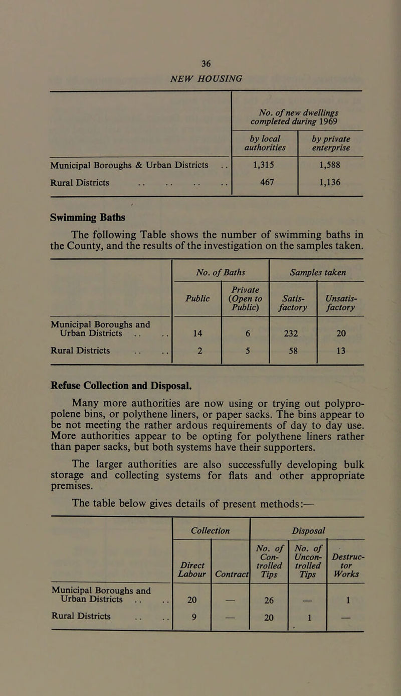 NEW HOUSING No. of new dwellings completed during 1969 by local by private authorities enterprise Municipal Boroughs & Urban Districts 1,315 1,588 Rural Districts 467 1,136 Swimming Baths The following Table shows the number of swimming baths in the County, and the results of the investigation on the samples taken. No. of Baths Samples taken Public Private {Open to Public) Satis- factory Unsatis- factory Municipal Boroughs and Urban Districts 14 6 232 20 Rural Districts 2 5 58 13 Refuse Collection and Disposal. Many more authorities are now using or trying out polypro- polene bins, or polythene liners, or paper sacks. The bins appear to be not meeting the rather ardous requirements of day to day use. More authorities appear to be opting for polythene liners rather than paper sacks, but both systems have their supporters. The larger authorities are also successfully developing bulk storage and collecting systems for flats and other appropriate premises. The table below gives details of present methods:— Collection Disposal Direct Labour Contract No. of Con- trolled Tips No. of Uncon- trolled Tips Destruc- tor Works Municipal Boroughs and Urban Districts 20 26 1 Rural Districts 9 — 20 1 —