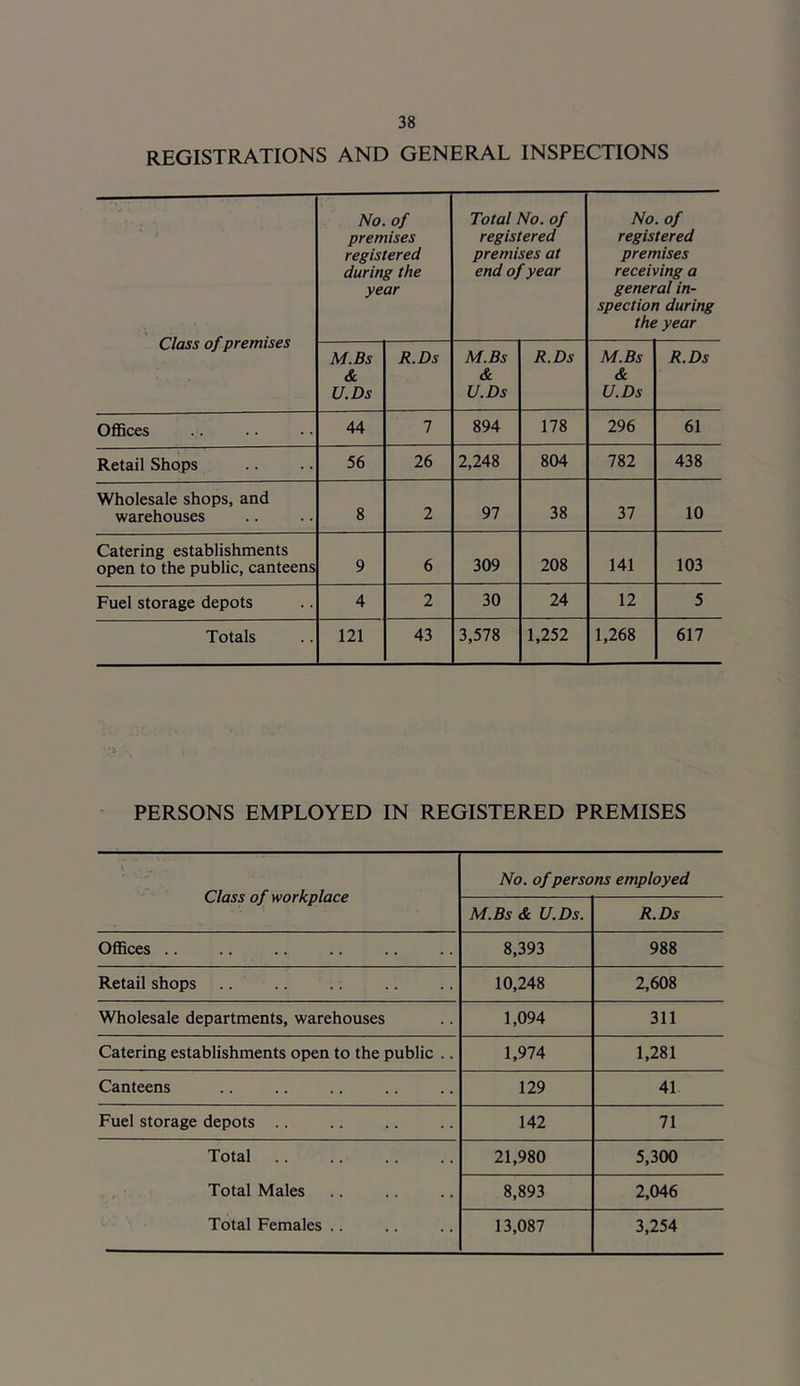 REGISTRATIONS AND GENERAL INSPECTIONS Class of premises No. of premises registered during the year Total No. of registered premises at end of year No. of registered premises receiving a general in- spection during the year M.Bs & U.Ds R.Ds M.Bs & U.Ds R.Ds M.Bs & U.Ds R.Ds OflSces 44 1 894 178 296 61 Retail Shops 56 26 2,248 804 782 438 Wholesale shops, and warehouses 8 2 97 38 37 10 Catering establishments open to the public, canteens 9 6 309 208 141 103 Fuel storage depots 4 2 30 24 12 5 Totals 121 43 3,578 1,252 1,268 617 PERSONS EMPLOYED IN REGISTERED PREMISES Class of workplace No. of persons employed M.Bs & U.Ds. R.Ds OflSces .. 8,393 988 Retail shops 10,248 2,608 Wholesale departments, warehouses 1,094 311 Catering establishments open to the public .. 1,974 1,281 Canteens 129 41 Fuel storage depots .. 142 71 Total 21,980 5,300 Total Males 8,893 2,046 Total Females .. 13,087 3,254