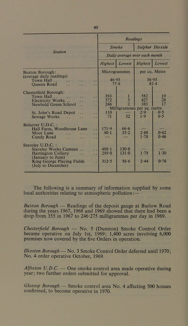 Station Readings Smoke Sulphur Dioxide Daily average over each month Highest Lowest Highest Lowest Buxton Borough: Microgrammes per cu. Metre (average daily readings) Town Hall .. 46-95 56-95 Queens Road 77 -8 8: »-4 Chesterfield Borough: Town Hall .. 393 1 582 19 Electricity Works .. 572 3 All 28 Newbold Green School .. 246 2 383 17 Mil igrammes per sq. metre St. John’s Road Depot .. 110 — 2-9 0-5 Sewage Works 71 32 1-9 0-5 Bolsover U.D.C. : Hall Farm, Woodhouse Lane 171-9 66-6 — — Moor Lane 90-1 35-2 2-88 0-62 Cundy Road — — 1-78 0-46 Staveley U.D.C. : Staveley Works Canteen .. 408-1 130-8 — — Hartington Colliery 299-0 131-0 1-79 1-30 (January to June) King George Playing Fields 312-5 56-6 2-44 0-76 (July to December) The following is a summary of information supplied by some local authorities relating to atmospheric pollution:— Buxton Borough — Readings of the deposit gauge at Burlow Road during the years 1967, 1968 and 1969 showed that there had been a drop from 355 in 1967 to 246-275 milhgrammes per day in 1969. Chesterfield Borough — No. 5 (Dunston) Smoke Control Order became operative on July 1st, 1969; 1,400 acres involving 6,000 premises now covered by the five Orders in operation. Ilkeston Borough — No. 3 Smoke Control Order deferred until 1970; No. 4 order operative October, 1969. Alfreton U.D.C. — One smoke control area made operative during year; two further orders submitted for approval. Glossop Borough — Smoke control area No. 4 affecting 500 houses confirmed, to become operative in 1970.