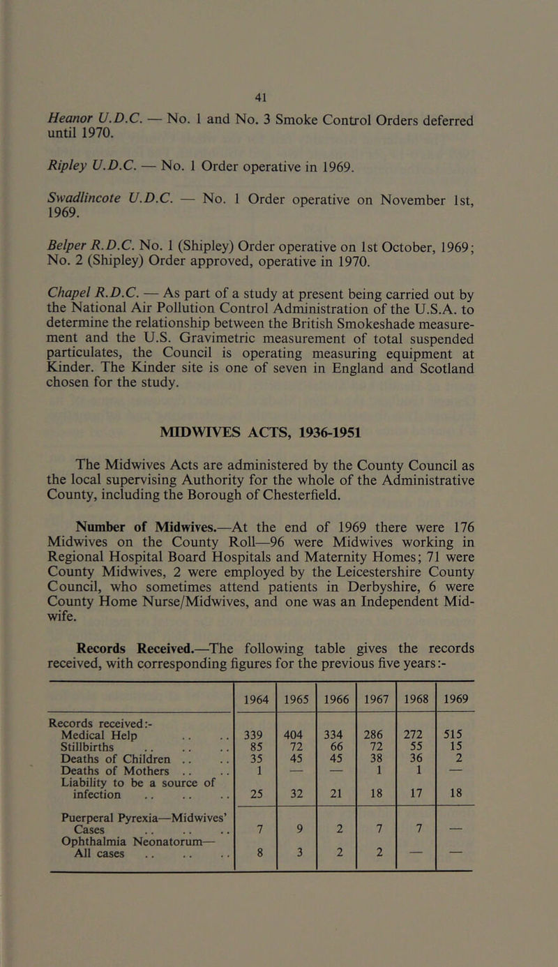 Heanor U.D.C. — No. 1 and No. 3 Smoke Control Orders deferred until 1970. Ripley U.D.C. — No. 1 Order operative in 1969. Swadlincote U.D.C. — No. 1 Order operative on November 1st, 1969. Belper R.D.C. No. 1 (Shipley) Order operative on 1st October, 1969; No. 2 (Shipley) Order approved, operative in 1970. Chapel R.D.C. — As part of a study at present being carried out by the National Air Pollution Control Administration of the U.S.A. to determine the relationship between the British Smokeshade measure- ment and the U.S. Gravimetric measurement of total suspended particulates, the Council is operating measuring equipment at Kinder. The Kinder site is one of seven in England and Scotland chosen for the study. MIDWIVES ACTS, 1936-1951 The Midwives Acts are administered by the County Council as the local supervising Authority for the whole of the Administrative County, including the Borough of Chesterfield. Number of Midwives.—At the end of 1969 there were 176 Midwives on the County Roll—96 were Midwives working in Regional Hospital Board Hospitals and Maternity Homes; 71 were County Midwives, 2 were employed by the Leicestershire County Council, who sometimes attend patients in Derbyshire, 6 were County Home Nurse/Midwives, and one was an Independent Mid- wife. Records Received.—The following table gives the records received, with corresponding figures for the previous five years:- 1964 1965 1966 1967 1968 1969 Records received:- Medical Help 339 404 334 286 272 515 Stillbirths 85 72 66 72 55 15 Deaths of Children .. 35 45 45 38 36 2 Deaths of Mothers 1 — — 1 1 — Liability to be a source of infection 25 32 21 18 17 18 Puerperal Pyrexia—Midwives’ Cases 7 9 2 7 7 — Ophthalmia Neonatorum— All cases 8 3 2 2