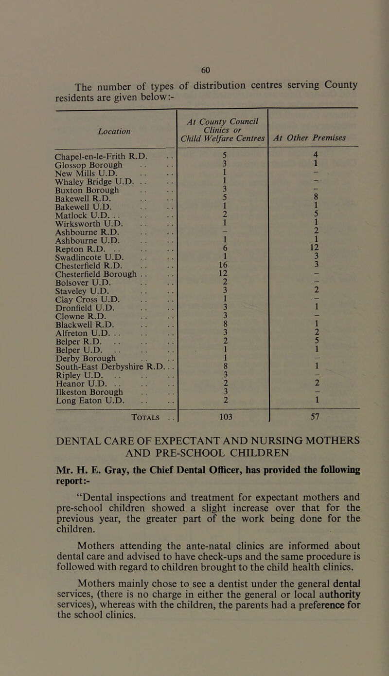 The number of types of distribution centres serving County residents are given below Location At County Council Clinics or Child Welfare Centres At Other Premises Chapel-en-le-Frith R.D. 5 4 Glossop Borough 3 1 New Mills U.D. 1 — Whaley Bridge U.D. .. 1 — • Buxton Borough 3 Bake well R.D. 5 8 Bakewell U.D. 1 1 Matlock U.D. .. 2 5 Wirksworth U.D. 1 1 Ashbourne R.D. - 2 Ashbourne U.D. 1 1 Repton R.D. . . 6 12 Swadlincote U.D. 1 3 Chesterfield R.D. 16 3 Chesterfield Borough .. 12 — Bolsover U.D. 2 — Staveley U.D. 3 2 Clay Cross U.D. 1 — Dronfield U.D. 3 1 Clowne R.D. 3 — Blackwell R.D. 8 1 Alfreton U.D. .. 3 2 Belper R.D. 2 5 Belper U.D. 1 1 Derby Borough 1 — South-East Derbyshire R.D... 8 1 Ripley U.D. 3 - Heanor U.D. .. 2 2 Ilkeston Borough 3 - Long Eaton U.D. 2 1 Totals .. 103 57 DENTAL CARE OF EXPECTANT AND NURSING MOTHERS AND PRE-SCHOOL CHILDREN Mr. H. E. Gray, the Chief Dental Officer, has provided the following report “Dental inspections and treatment for expectant mothers and pre-school children showed a slight increase over that for the previous year, the greater part of the work being done for the children. Mothers attending the ante-natal clinics are informed about dental care and advised to have check-ups and the same procedure is followed with regard to children brought to the child health clinics. Mothers mainly chose to see a dentist under the general dental services, (there is no charge in either the general or local authority services), whereas with the children, the parents had a preference for the school clinics.