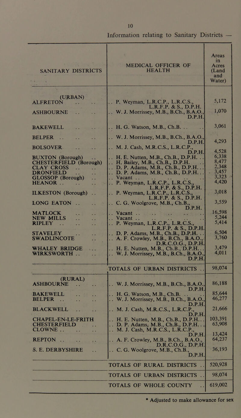 Information relating to Sanitary Districts — SANITARY DISTRICTS ■ + . < MEDICAL OFFICER OF HEALTH Areas in Acres (Land and Water) (URBAN) 5,172 ALFRETON .. P. Weyman, L.R.C.P., L.R.C.S., L.R.F.P. &S„ D.P.H. ASHBOURNE .. .. W. J. Morrissey, M.B., B.Ch., B.A.O., D.P.H. 1,070 BAKEWELL .. H. G. Watson, M.B., Ch.B 3,061 BELPER .. W. J. Morrissey, M.B., B.Ch., B.A.O., 4,293 D.P.H. BOLSOVER . . M. J. Cash, M.R.C.S., L.R.C.P., 4,528 D.P.H. BUXTON (Borough) .. H. E. Nutten, M.B., Ch.B., D.P.H. .. 6,338 CHESTERFIELD (Borough) .. H. Bailey, M.B., Ch.B., D.P.H. 8,477 CLAY CROSS .. . . D. P. Adams, M.B., Ch.B., D.P.H. .. 2,348 DRONFIELD .. D. P. Adams, M.B., Ch.B., D.P.H... . 3,457 GLOSSOP (Borough) .. .. Vacant .. 3,323 - HEANOR .. P. Weyman, L.R.C.P., L.R.C.S., L.R.F.P. &S., D.P.H. 4,420 ILKESTON (Borough) .. .. P. Weyman, L.R.C.P., L.R.C.S., L.R.F.P. & S„ D.P.H. 3,018 LONG EATON .. .. C. G. Woolgrove, M.B., Ch.B., D.P.H. 3,559 MATLOCK .. Vacant .. .. 16,598 NEW MILLS .. Vacant .. 5,244 RIPLEY .. P. Weyman, L.R.C.P., L.R.C.S., L.R.F.P. & S., D.P.H. 5,414 STAVELEY .. D. P. Adams, M.B., Ch.B., D.P.H. .. 6,504 SWADLINCOTE .. A. F. Crowley, M.B., B.Ch., B.A.O., 3,760 D.R.C.O.G., D.P.H. 3,479 WHALEY BRIDGE . . H. E. Nutten, M.B., Ch.B., D.P.H... WIRKSWORTH .. .. W. J. Morrissey, M.B., B.Ch., B.A.O., D.P.H. 4,011 TOTALS OF URBAN DISTRICTS .. 98,074 (RURAL) 86,188 ASHBOURNE .. W. J. Morrissey, M.B., B.Ch., B.A.O., D.P.H. BAKEWELL .. H. G. Watson, M.B., Ch.B 85,644 BELPER .. W. J. Morrissey, M.B., B.Ch., B.A.O., D.P.H. 46,277 BLACKWELL .. .. M. J. Cash, M.R.C.S., L.R.C.P., D.P.H. 21,666 CHAPEL-EN-LE-FRITH . . H. E. Nutten, M.B., Ch.B., D.P.H.. . 103,391 CHESTERFIELD . . D. P. Adams, M.B., Ch.B., D.P.H. .. 63,908 CLOWNE .. M. J. Cash, M.R.C.S., L.R.C.P., D.P.H. 13,424 REPTON .. A. F. Crowley, M.B., B.Ch., B.A.O., D.R.C.O.G., D.P.H. 64,237 S. E. DERBYSHIRE .. C. G. Woolgrove, M.B., Ch.B., D.P.H. 36,193 TOTALS OF RURAL DISTRICTS .. 520,928 TOTALS OF URBAN DISTRICTS .. 98,074 TOTALS OF WHOLE COUNTY .. 619,002 * Adjusted to make allowance for sex