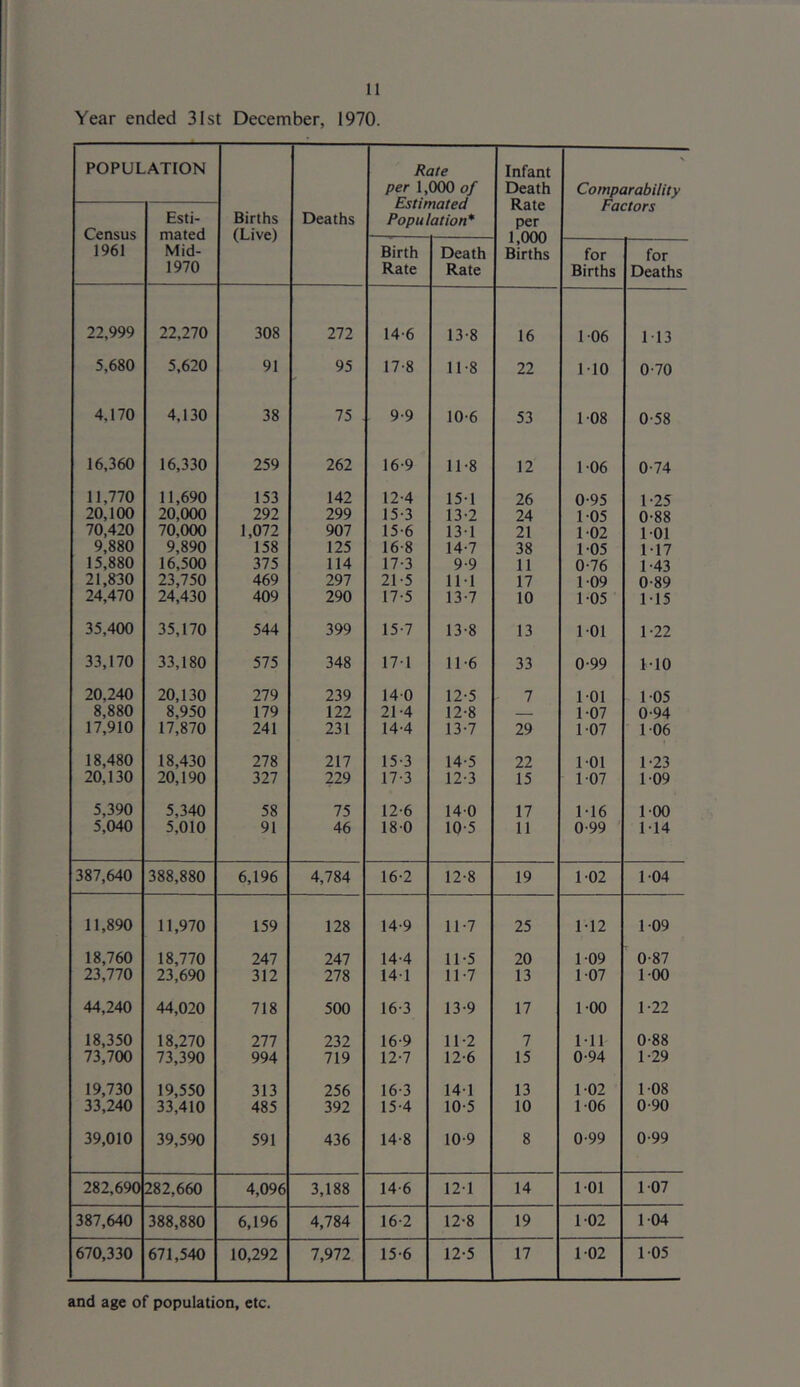 Year ended 31st December, 1970. POPULATION Births (Live) Deaths Rate per 1,000 of Estimated Population* Infant Death Rate per 1,000 Births Comparability Factors Census 1961 Esti- mated Mid- 1970 Birth Rate Death Rate for Births for Deaths 22,999 22,270 308 272 14-6 13-8 16 106 M3 5,680 5,620 91 95 17-8 11-8 22 110 0-70 4.170 4,130 38 75 . 9-9 10-6 53 108 0-58 16,360 16,330 259 262 16-9 11-8 12 106 0-74 11,770 11,690 153 142 12-4 151 26 0-95 1-25 20,100 20,000 292 299 15 3 13 2 24 105 0-88 70,420 70.000 1,072 907 15-6 131 21 102 101 9,880 9,890 158 125 16 8 14-7 38 105 117 15,880 16,500 375 114 17-3 9-9 11 0-76 1-43 21,830 23,750 469 297 21-5 111 17 109 0-89 24,470 24,430 409 290 17-5 13-7 10 105 1-15 35,400 35,170 544 399 15-7 13-8 13 101 1-22 33,170 33,180 575 348 171 11-6 33 0-99 110 20,240 20,130 279 239 140 12-5 7 101 105 8,880 8,950 179 122 21-4 12-8 — 107 0-94 17,910 17,870 241 231 14-4 13-7 29 107 106 18,480 18,430 278 217 15-3 14-5 22 101 1-23 20,130 20,190 327 229 17-3 12-3 15 107 109 5,390 5,340 58 75 12-6 140 17 116 100 5,040 5,010 91 46 180 10 5 11 0-99 114 387,640 388,880 6,196 4,784 16-2 12-8 19 102 104 11,890 11,970 159 128 14-9 11-7 25 M2 109 18,760 18,770 247 247 14-4 11 -5 20 109 0-87 23,770 23,690 312 278 141 11-7 13 107 1-00 44,240 44,020 718 500 16-3 13-9 17 100 1-22 18,350 18,270 277 232 16-9 11 -2 7 111 0-88 73,700 73,390 994 719 12-7 12-6 15 0-94 1-29 19,730 19,550 313 256 16-3 141 13 102 1 -08 33,240 33,410 485 392 15-4 10-5 10 106 0-90 39,010 39,590 591 436 14-8 10 9 8 0-99 0-99 282,690 282,660 4,096 3,188 14 6 121 14 101 107 387,640 388,880 6,196 4,784 16 2 12-8 19 102 104 670,330 671,540 10,292 7,972 15-6 12-5 17 102 105 and age of population, etc.