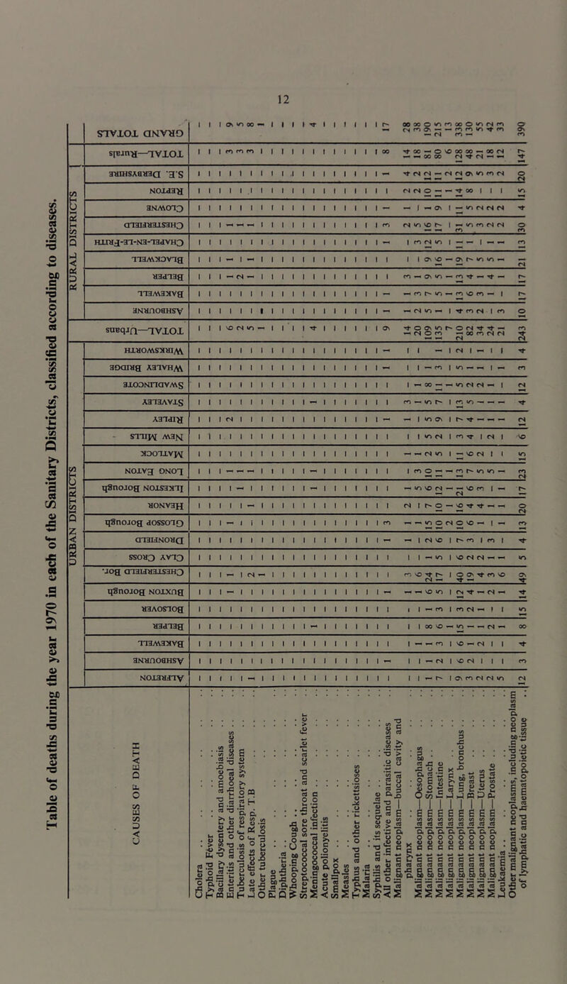 Table of deaths during the year 1970 in each of the Sanitary Districts, classified according to diseases. CN co On —■ r*-j f*N m 390 s|BJn^[—TVXOX — -•oooo n rt M - « 147 12 cs C/3 0 on C/3 ►—< 3 <C cs e5 D U3dl3g 1 1 - cs - 1 1 1 1 1 1 1 1 1 1 1 1 cn — on »o - r*1 rf »— Tfr — r*~ IX TIHMHXV8 1 1 1 1 1 1 1 1 1 1 1 1 1 1 1 1 - - n mo - m »o m - | HNHflOHHSV 1 1 1 1 1 1 1 1 1 1 1 1 1 1 1 1 - —* cs to — 1 Nfncs 1 ro o sueqjn—IVXOl ^ cs o m — 00 ro cs cs CN 243 SOaiHg A3TVHM 1 1 1 1 1 1 1 1 1 1 1 1 1 1 1 1 - 1 1 ~ m 1 •o — — 1 — m \ ~ 00 zz 13 AHldTH 1 1 CN l 1 1 1 1 1 1 1 1 1 1 1 1 - - 1 ioon 1 T* — — — cs C/3 H CS U 5 , cs H 00 HONV3H 1 1 1 1 - 1 1 1 1 1 1 1 1 1 1 1 i cs l r- o - VO ^ Tt -H —» o cs 5 qSncuog dossoio 1 1 - i i 1 1 1 1 1 1 1 1 1 1 1 m -•nOMO'O- | —< CO c m CmidNOUQ 1 1 1 1 1 1 1 1 1 1 1 1 1 1 1 1 - ~ 1 CS VO 1 M *0 | CO | s 3 SSOH3 AVT3 1 1 1 1 1 1 1 1 1 1 1 1 1 1 1 1 1 1 1 -> m 1 no cs cs ^ *-< to •jog aididd3XS3HO 1 1 - 1 CS - 1 1 1 1 1 1 1 1 1 1 1 n vO Nt n cs — 1 O CV Tf CO NO On S’ qSnoJog Noxxng 1 1 - 1 1 1 1 1 1 1 1 1 1 1 1 1 - «-**• vo *o 1 12 4 1 2 1 H3AOSTOg 1 1 1 1 1 1 1 1 1 1 1 1 1 I 1 1 1 i 1 ~ m 1 CO CS ^ » 1 •o d3di3g 1 1 1 1 1 1 1 1 1 1 1 1 1 1 1 I 1 00 NO - 15 1 1 2 1 oo TTSMTMVg 1 1 i l 1 1 1 1 1 1 1 1 1 1 1 1 1 I -H rn 1 NO — CS 1 | 3NHHOHHSV 1 1 1 1 1 1 1 1 1 1 1 1 1 1 1 1 - 1 1 — cs 1 VO CS 1 | | ro NOX3H3TV 1 1 i 1 - 1 1 1 1 1 1 1 1 1 1 1 1 1 1 — r- 1 On ro CS CS to cs x H < a Q a. O M LU 73 3 < 3 ! § C3 TS >2 S3 '5 ™ ••B £ 3: S u o-ao S rC >, RJ C UHCQW o t/) T3 . C • . to * * * rt C O O : :5 s : ■agS'l . § “ g R . •ug8= • .2 go y 8 — jjlSp.OX 8 ■ : ‘-o O a £ • O ' T3 C C3 J3 o -CUC D. 2 '• • o E o c o Jja5£ £EEE a a a a EEEE v) co to 2 (9 CQ (a (Q D. a a. C. o o o o u u u u c M c M M ^ c C c c * — cd a a. a a o o o o CJ J o o C C C C a ■ O O 2 3 »| .is 0 o .S o* m o ’ «/> 1 i •r ctj a j- ' ° iz • o *o c c C3 . Sa Ij .2 ic E D „ c c c <U-5(->&S.dt/jJIrtwUpScOe3rtcSrir3c3C»Jc0G 5 s?|.| illsa-saaaaaaaasi ja o &‘S«5 2 .a J3 .c o ~ “a ~ aasaas^ <S SSSSSSSSj 1 D 3 « rt ! ££ § E *5 • in < c/3 < o. CO hS w r si •So o