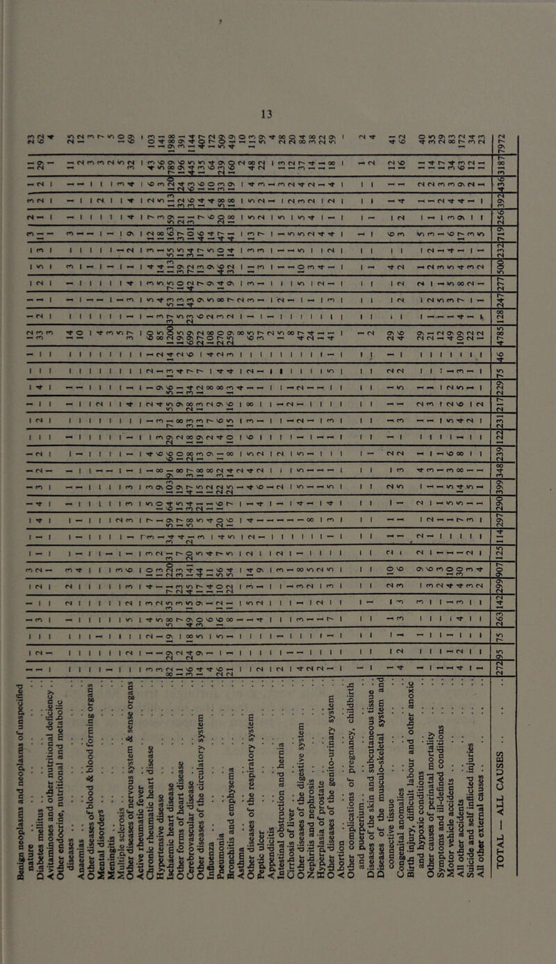 Benign neoplasms and neoplasms or unspecified ? — — ©N to —• —* vo — 20 7972 <N«r} , 13 12 37 14 11 18 3187 - cm 1 - - i 1 1 to yf ! vOrors^trovoOroOv — <N 'O - — ro - 1 4 3 1 rocM M- CM « M- 1 1 1 -- CM CM ro ro O' CM — ro ro -« ro to - WO CM ro WO CM ro CM — ro — — — O' f ri ro n s r— m- = ^ ^ r* a ro CM — to 2 2 1 ro 'OOOCMOsO\r--Or'-VO VO rO rH rj- CM — — — VQ CM — CM CM CM tC CM CM — 1- © CM — 4785 vo ro *— — vo CM —• — r- ro — — CM 1 ro Oj CM 00 C\ fM M- O a VO - CM - - On ro —i ro —• ro —« — Tf — CM CM - 1 - 1 1 l 1 1 CO | WOOTt-WOM-vH^vor^ — O « ro CM — — 1 — rt I - 1 Tf — | Tj- 1 1 1 1 — CM | — wo wo — — 290 WO — vo CM — ro fS f ro CM CO CM - to -<t l 1 1 ro vo | © — OrorlrotfTtrtvO't — —* CM co — -t -s vo vo 1 14 9 ro - 00 wo CM wo 1 1 1 © NO ON VO ro © © ro rf — ro 907 1 cm 1 cm 1 1 1 1 1 ro | ^■-^nvoC'Tt-OCJ C- CM Tj- cm 1 ro — ! 1 - ro CM 1 ro 1 1 1 CM to 1 ro CM ro CM 299 - to 1 - 1 1 1 1 1 wo | Tt wo OO C* ON O VO VO OO VO Tf ro - — 1 1 1 ro — — t*- 1 1 1 — ro 1 1 1 1 rf 1 1 263 1 1 1 1 1 1 — 1 I 1 1 CM — ON | 00 WO I WO — 1 1 1 1 - 1 r- 1 n - 1 1 1 1 1 1 CM | •H - ON CM tt ON -c 1 — CM CM i i i i i - — III i i i 1 CM III — CM | | wo ON. - - I 1 1 1 1 - 1 1 1 rOrOCM-sNO’trtNO — GO —< ro — CM CM 1 1 CM 1 CM 1 Tf CM CM — i - i — Tt - i -- tJ- | — pi <N nature Diabetes mellitus Avitaminoses and other nutritional deficiency .. Other endocrine, nutritional and metabolic diseases Anaemias Other diseases of blood & blood forming organs Mental disorders Meningitis .. Multiple sclerosis Other diseases of nervous system & sense organs Active rheumatic fever .. .. .. Chronic rheumatic heart disease Hypertensive disease Ischaemic heart disease Other forms of heart disease Cerebrovascular disease .. Other diseases of the circulatory system Influenza .. Pneumonia ,. Bronchitis and emphysema Asthma Other diseases of the respiratory system Peptic ulcer Appendicitis Intestinal obstruction and hernia Cirrhosis of liver Other diseases of the digestive system Nephritis and nephrosis .. Hyperplasia of prostate .. Other diseases of the genito-urinary system .. Abortion Other complications of pregnancy, childbirth and puerperium.. Diseases of the skin and subcutaneous tissue .. Diseases of the musculo-skeletal system and connective tissue Congenital anomalies Birth injury, difficult labour and other anoxic and hypoxic conditions Other causes of perinatal mortality Symptoms and ill-defined conditions Motor vehicle accidents .. All other accidents Suicide and self inflicted injuries All other external causes TOTAL — ALL CAUSES