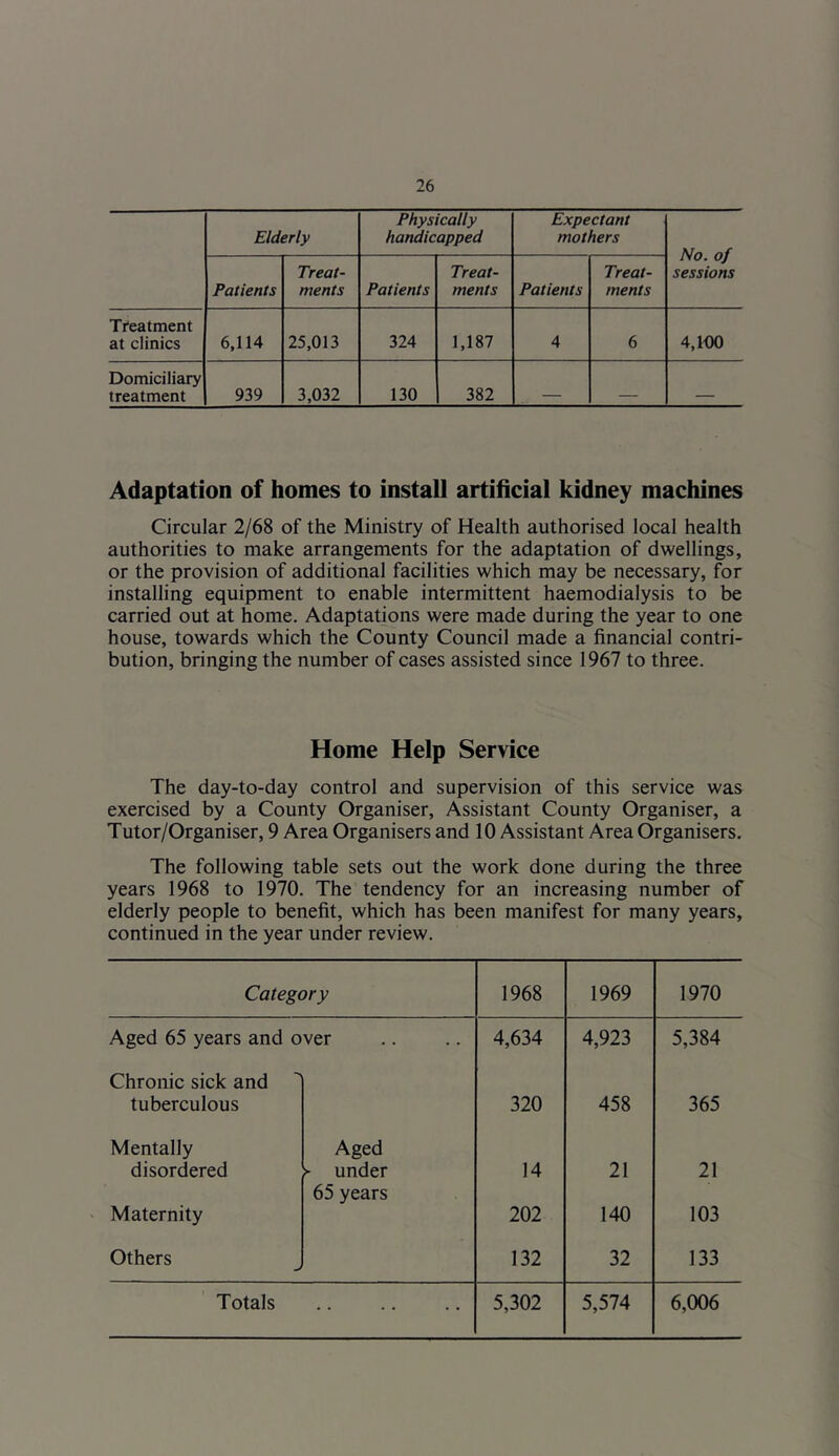 Elderly Physically handicapped Expectant mothers No. of sessions Patients Treat- ments Patients Treat- ments Patients Treat- ments Treatment at clinics 6,114 25,013 324 1,187 4 6 4,100 Domiciliary treatment 939 3,032 130 382 — Adaptation of homes to install artificial kidney machines Circular 2/68 of the Ministry of Health authorised local health authorities to make arrangements for the adaptation of dwellings, or the provision of additional facilities which may be necessary, for installing equipment to enable intermittent haemodialysis to be carried out at home. Adaptations were made during the year to one house, towards which the County Council made a financial contri- bution, bringing the number of cases assisted since 1967 to three. Home Help Service The day-to-day control and supervision of this service was exercised by a County Organiser, Assistant County Organiser, a Tutor/Organiser, 9 Area Organisers and 10 Assistant Area Organisers. The following table sets out the work done during the three years 1968 to 1970. The tendency for an increasing number of elderly people to benefit, which has been manifest for many years, continued in the year under review. Category 1968 1969 1970 Aged 65 years and over 4,634 4,923 5,384 Chronic sick and tuberculous 320 458 365 Mentally disordered Aged ► under 14 21 21 Maternity 65 years 202 140 103 Others 132 32 133 Totals 5,302 5,574 6,006