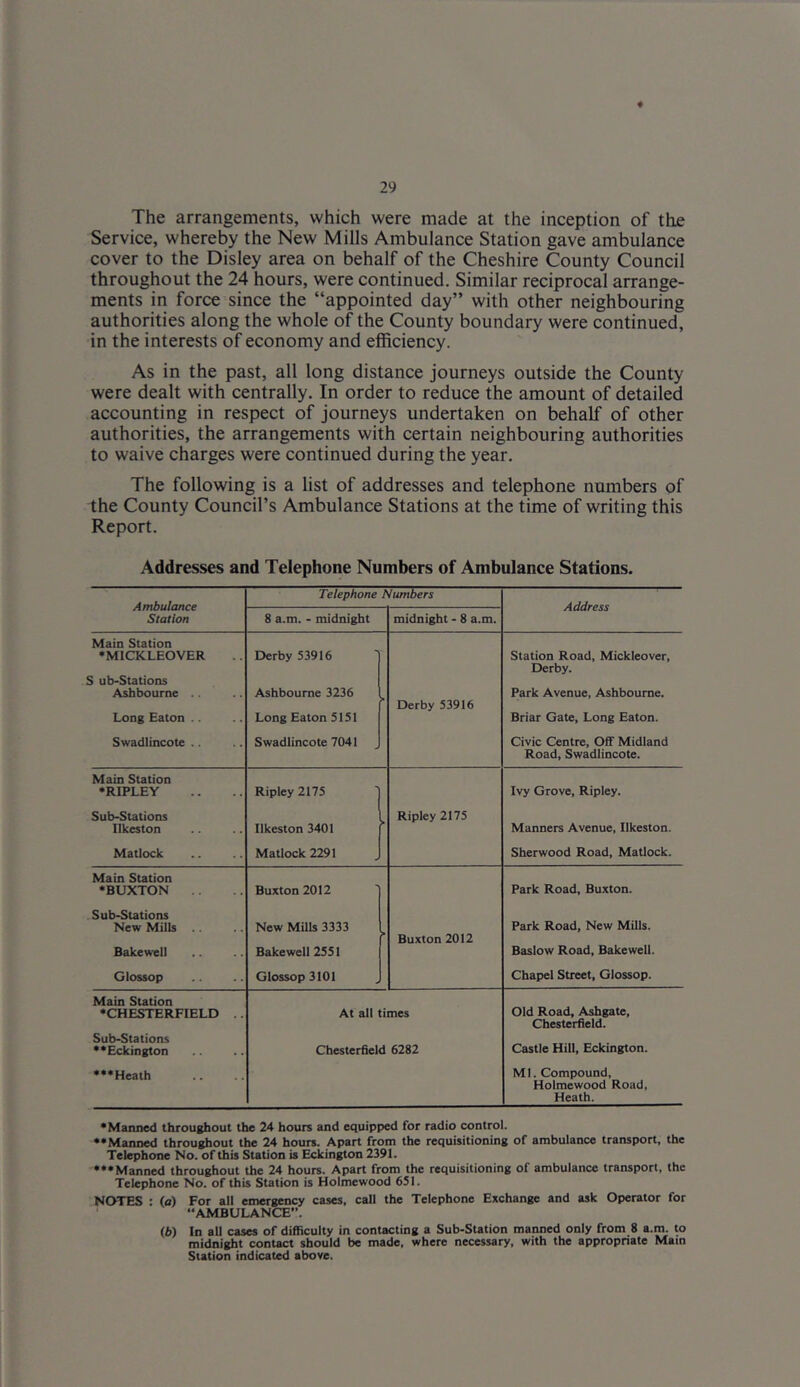 The arrangements, which were made at the inception of the Service, whereby the New Mills Ambulance Station gave ambulance cover to the Disley area on behalf of the Cheshire County Council throughout the 24 hours, were continued. Similar reciprocal arrange- ments in force since the “appointed day” with other neighbouring authorities along the whole of the County boundary were continued, in the interests of economy and efficiency. As in the past, all long distance journeys outside the County were dealt with centrally. In order to reduce the amount of detailed accounting in respect of journeys undertaken on behalf of other authorities, the arrangements with certain neighbouring authorities to waive charges were continued during the year. The following is a list of addresses and telephone numbers of the County Council’s Ambulance Stations at the time of writing this Report. Addresses and Telephone Numbers of Ambulance Stations. Ambulance Station Telephone Numbers Address 8 a.m. - midnight midnight - 8 a.m. Main Station •M1CKLEOVER S ub-Stations Ashbourne .. Long Eaton Swadlincote .. Derby 53916 Ashbourne 3236 Long Eaton 5151 Swadlincote 7041 > Derby 53916 Station Road, Mickleover, Derby. Park Avenue, Ashbourne. Briar Gate, Long Eaton. Civic Centre, Off Midland Road, Swadlincote. Main Station •RIPLEY Sub-Stations Ilkeston Matlock Ripley 2175 Ilkeston 3401 Matlock 2291 . Ripley 2175 Ivy Grove, Ripley. Manners Avenue, Ilkeston. Sherwood Road, Matlock. Main Station •BUXTON Sub-Stations New Mills .. Bakewell Glossop Buxton 2012 New Mills 3333 Bakewell 2551 Glossop 3101 Buxton 2012 Park Road, Buxton. Park Road, New Mills. Baslow Road, Bakewell. Chapel Street, Glossop. Main Station •CHESTERFIELD .. Sub-Stations ••Eckington •••Heath At all times Chesterfield 6282 Old Road, Ashgate, Chesterfield. Castle Hill, Eckington. Ml. Compound, Holmewood Road, Heath. •Manned throughout the 24 hours and equipped for radio control. ••Manned throughout the 24 hours. Apart from the requisitioning of ambulance transport, the Telephone No. of this Station is Eckington 2391. •••Manned throughout the 24 hours. Apart from the requisitioning of ambulance transport, the Telephone No. of this Station is Holmewood 651. NOTES : (a) For all emergency cases, call the Telephone Exchange and ask Operator for “AMBULANCE”. (b) In all cases of difficulty in contacting a Sub-Station manned only from 8 a.m. to midnight contact should be made, where necessary, with the appropriate Main Station indicated above.