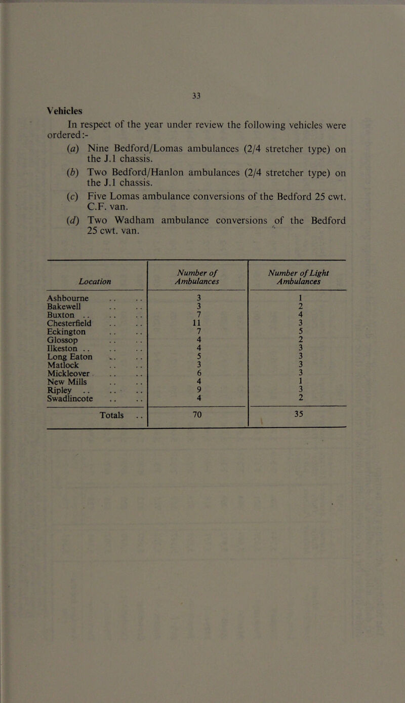 Vehicles In respect of the year under review the following vehicles were ordered (a) Nine Bedford/Lomas ambulances (2/4 stretcher type) on the J.l chassis. (b) Two Bedford/Hanlon ambulances (2/4 stretcher type) on the J.l chassis. (c) Five Lomas ambulance conversions of the Bedford 25 cwt. C.F. van. (d) Two Wadham ambulance conversions of the Bedford 25 cwt. van. Location Number of Ambulances Number of Light Ambulances Ashbourne 3 1 Bakewell 3 2 Buxton .. 7 4 Chesterfield 11 3 Eckington 7 5 Glossop 4 2 Ilkeston 4 3 Long Eaton 5 3 Matlock 3 3 Mickleover 6 3 New Mills 4 1 Ripley .. .. 9 3 Swadlincote 4 2