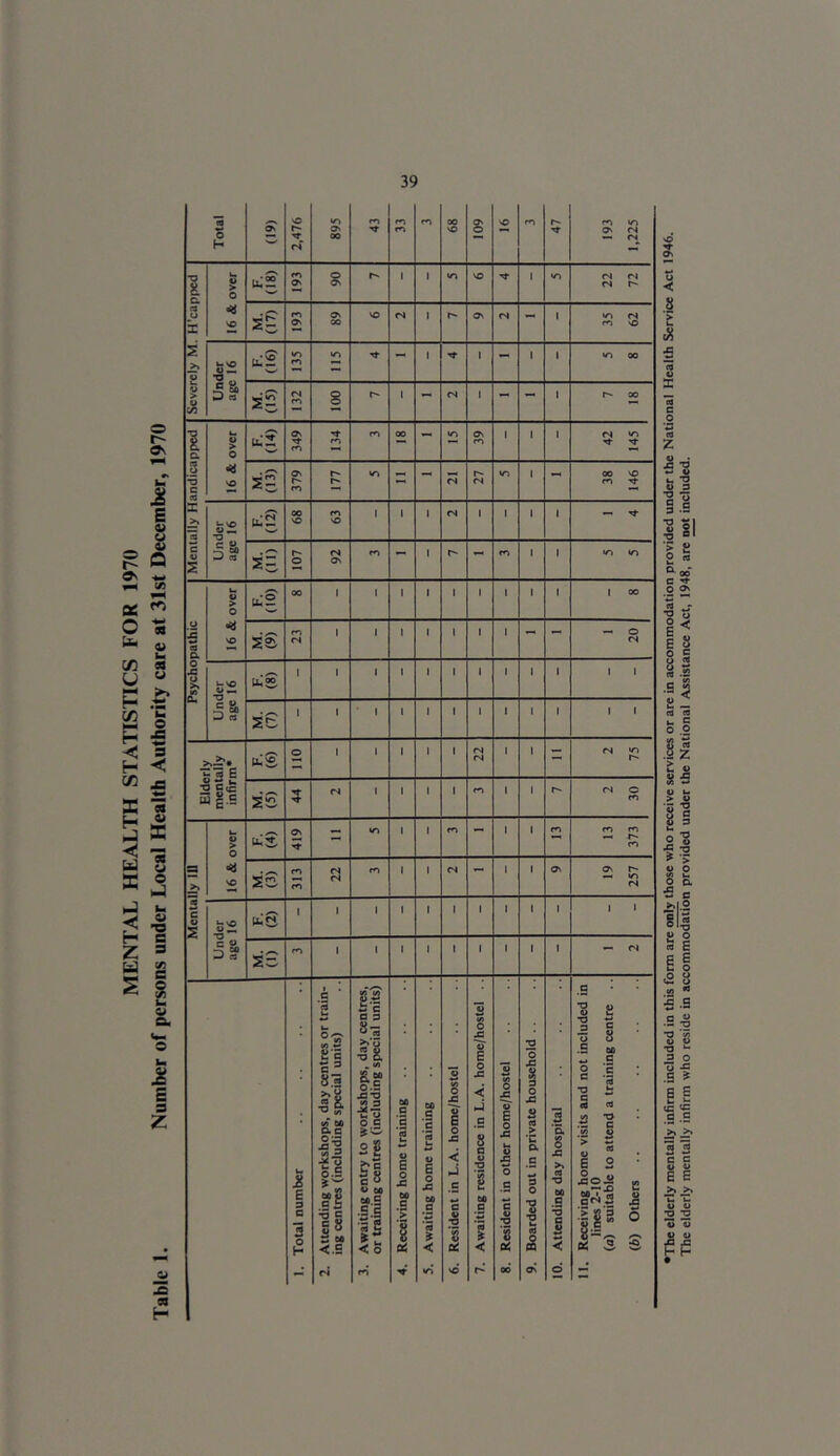 MENTAL HEALTH STATISTICS FOR 1970 Table 1. Number of persons under Local Health Authority care at 31st December, 1970 22 72 r*~) 100 18 22 134 42 145 2 = 2§ 00 1 1 1 1 1 1 1 1 1 t oo sS <N <N is 1 1 1 1 1 i 1 1 1 7 ?=• M E • /0T> <N (N 1 1 - « ~ u T3 C tc 2 |S rs 1 1 1 l m 1 1 r-' 2 30 Mentally 111 16 & over 2s 419 in 1 1 CO 1 1 m m m — r- cn is <N 19 257 Under age 16 • o U.CJ 1 1 1 1 1 1 1 1 1 1 | 1 iS m 1 1 1 1 1 1 1 1 1 — <N 1. Total number 2. Attending workshops, day centres or train- ing centres (including special units) 3. Awaiting entry to workshops, day centres, or training centres (including special units) 4. Receiving home training 5. Awaiting home training 6. Resident in L.A. home/hostel 7. Awaiting residence in L.A. home/hostel .. 8. Resident in other home/hostel 9. Boarded out in private household . . 10. Attending day hospital 11. Receiving home visits and not included in lines 2-10 (а) suitable to attend a training centre .. (б) Others •The elderly mentally infirm included in this form are only those who receive services or are in accommodation provided under the National Health Service Act 1946. The elderly mentally infirm who reside in accommodation provided under the National Assistance Act, 1948, are not included.